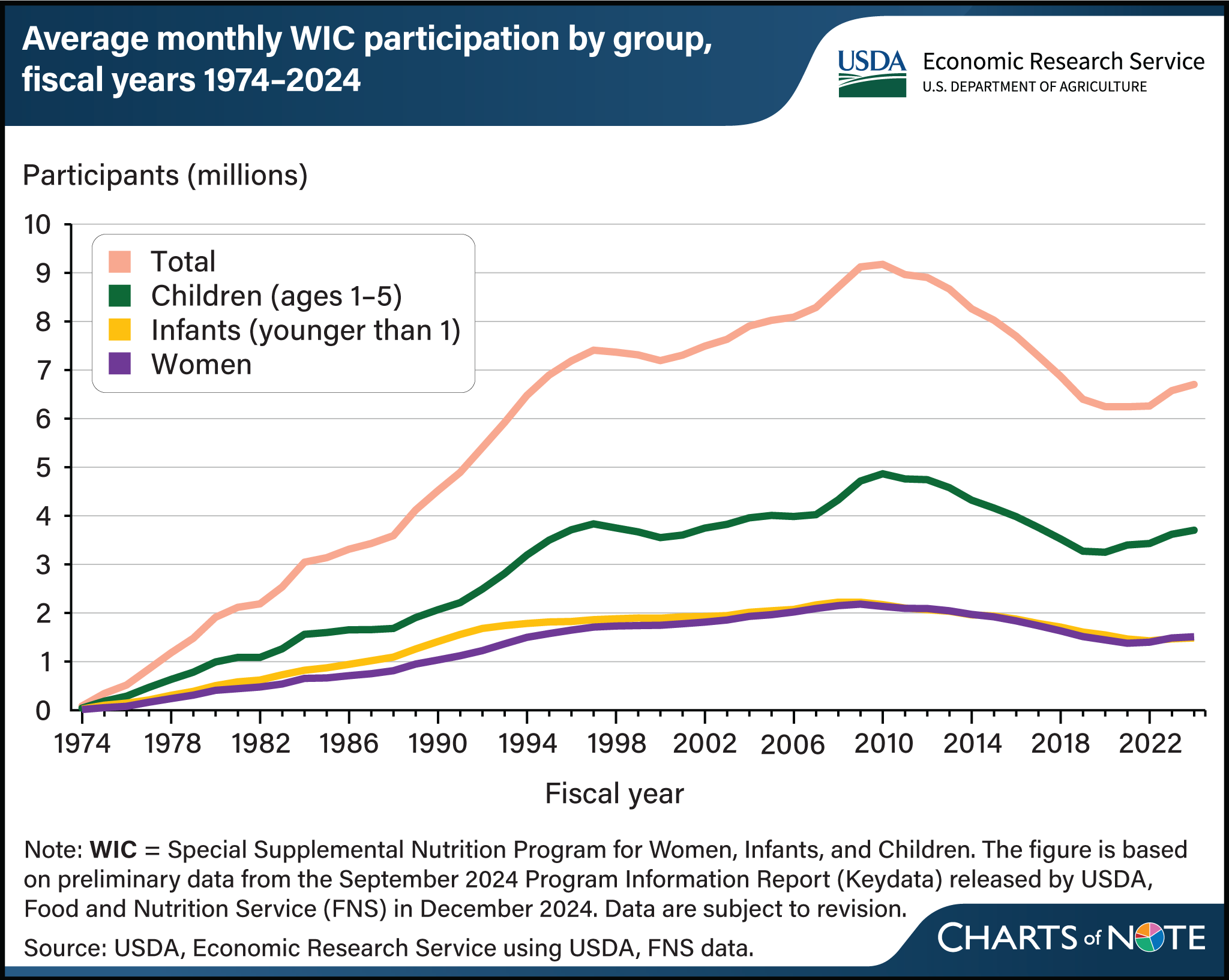LIne graph showing the average monthly participation in the Special Supplemental Nutrition Program for Women, Infants, and Children (WIC) for each group in fiscal years 1974 to 2024.