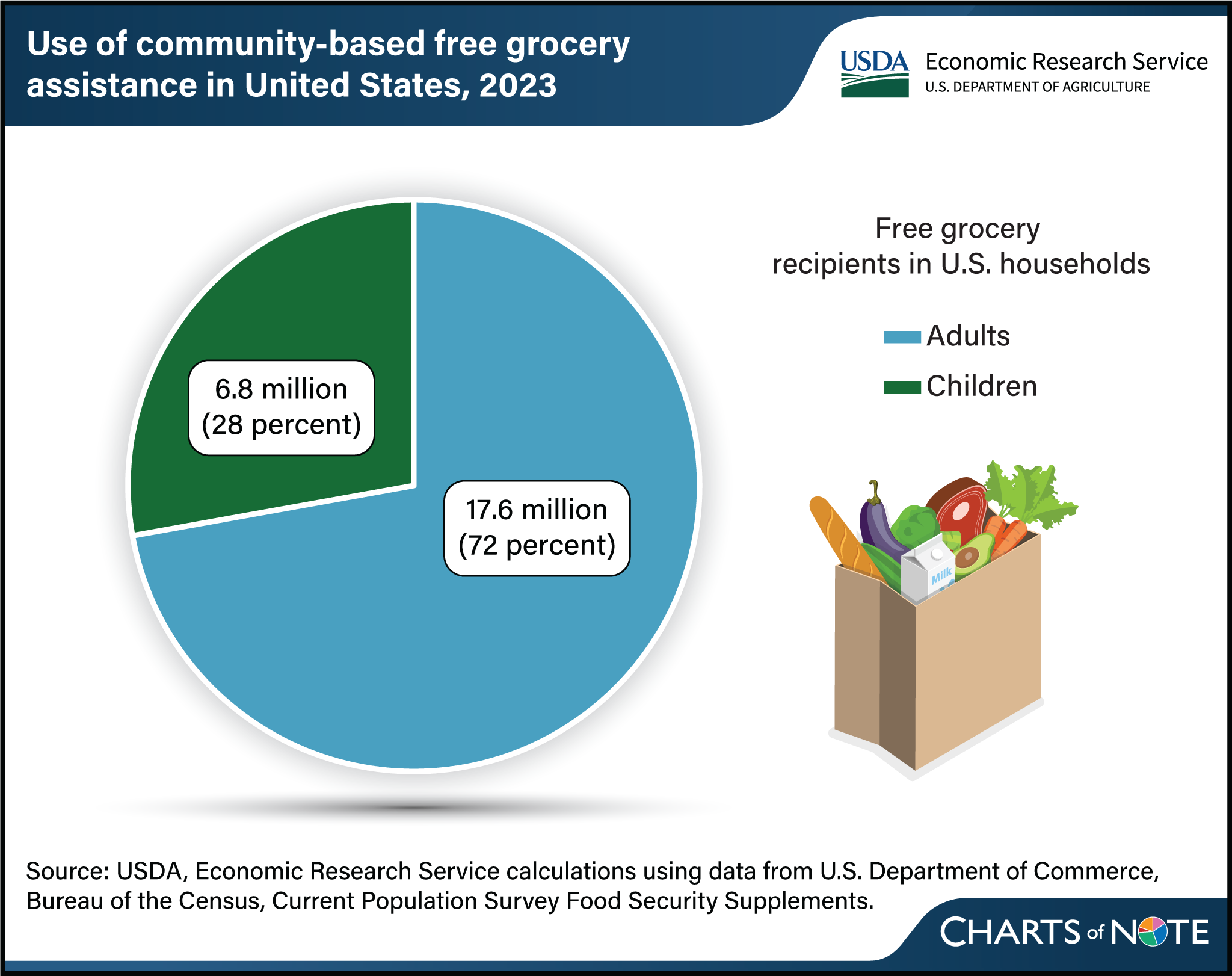 Pie chart showing the number and percent of adults and children that use community-based free grocery assistance in the United States in 2023.