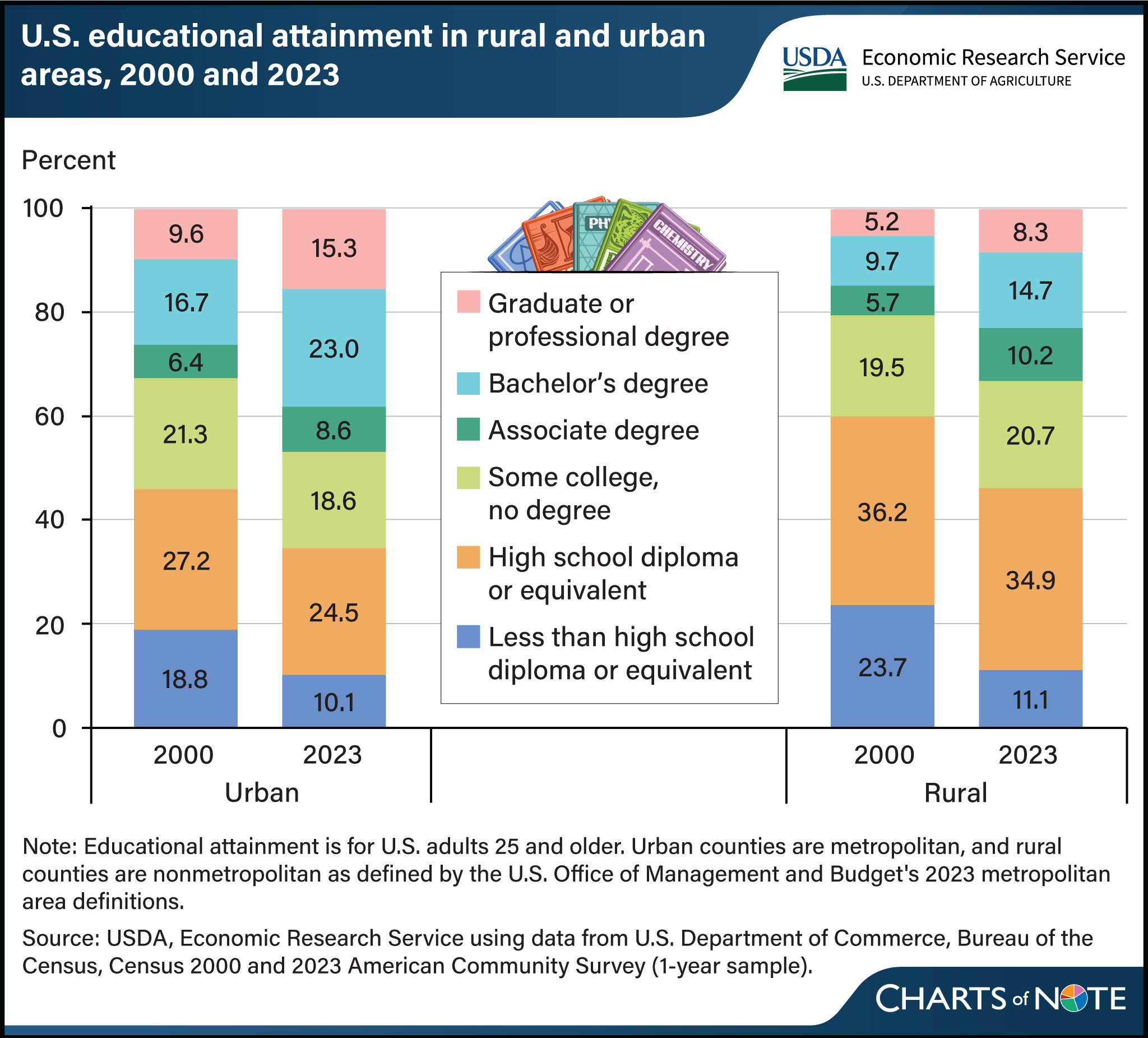 Stacked bar charts showing the U.S. educational attainment in rural and urban areas for 2000 and 2023