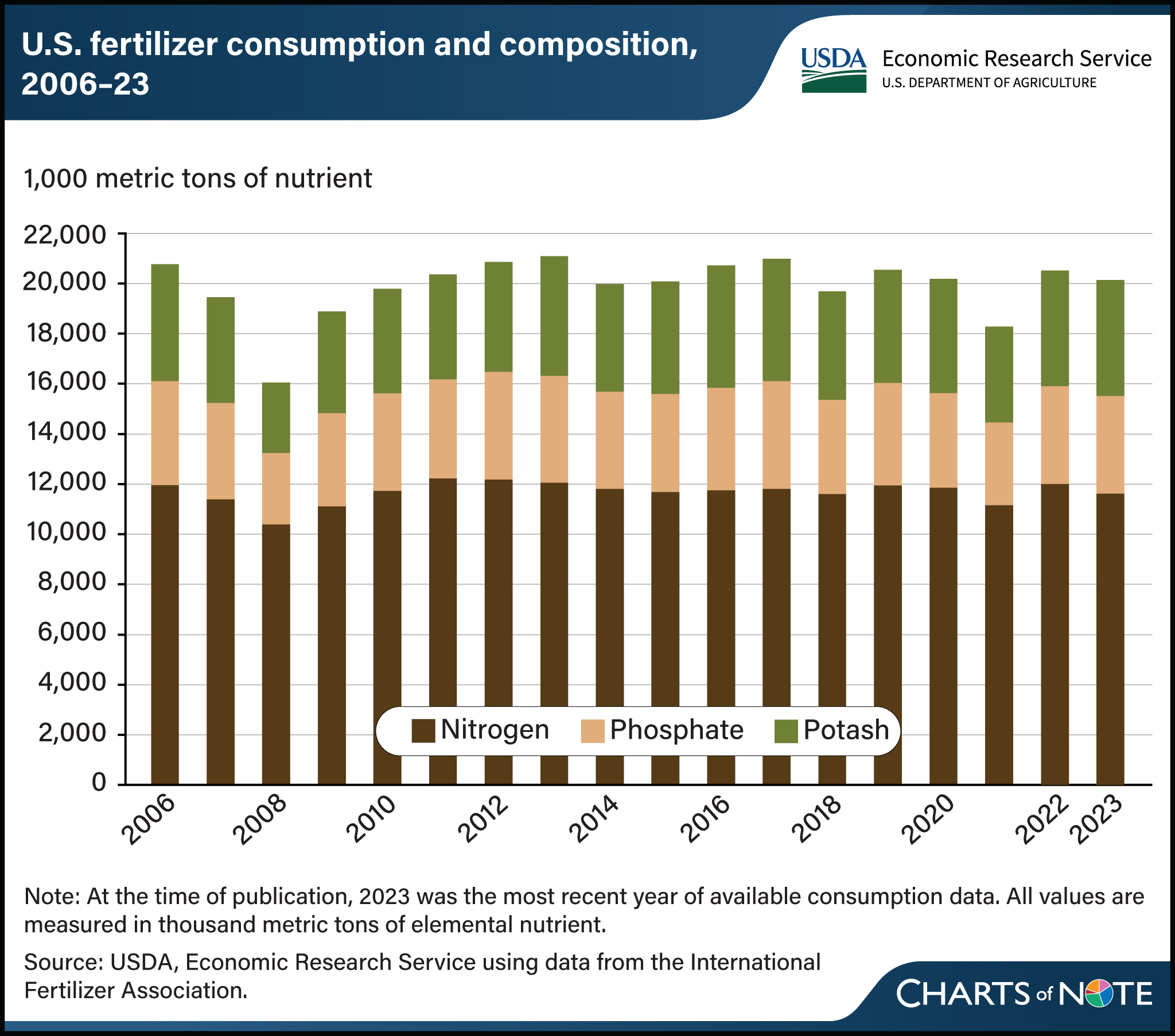 Stacked bar chart showing the consumption of U.S. fertilizer and the composition (nitrogen, phosphate, and potash) from 2006 to 2023.