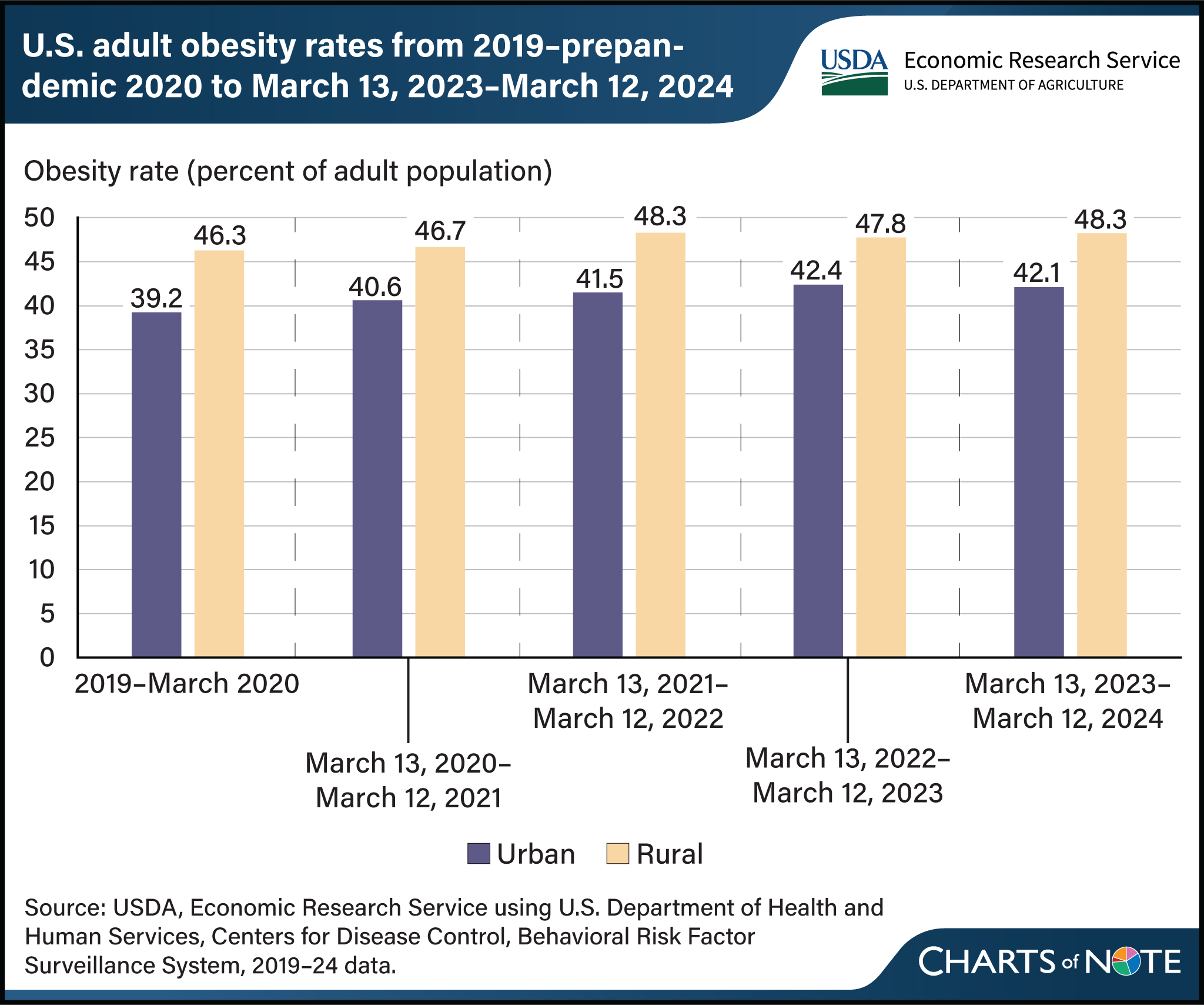 Bar chart showing the U.S. adult obesity rates for urban and rural areas from 2019-prepandemic 2020 to March 13, 2023-March 12, 2024