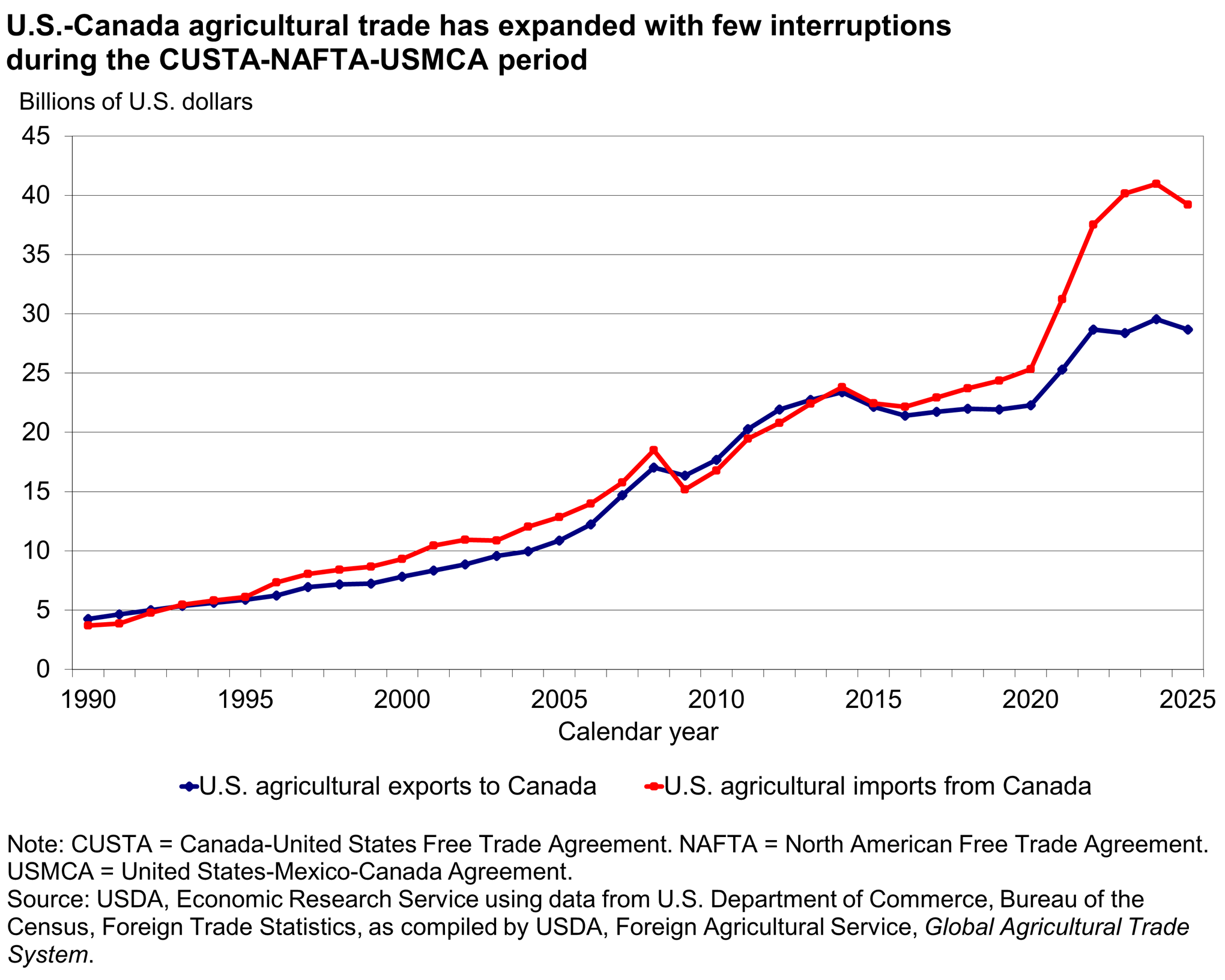 Line graph showing of U.S.-Canada agricultural trade during the CUSTA-NAFTA-USMCA period after 1990 in billions of U.S. dollars