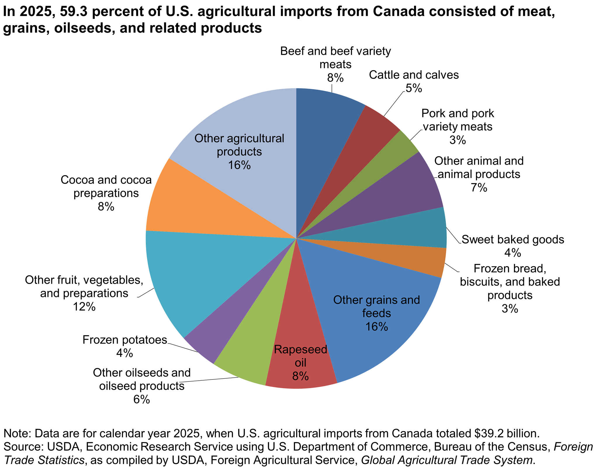 Pie chart showing U.S. agricultural imports to Canada in 2025 by product group