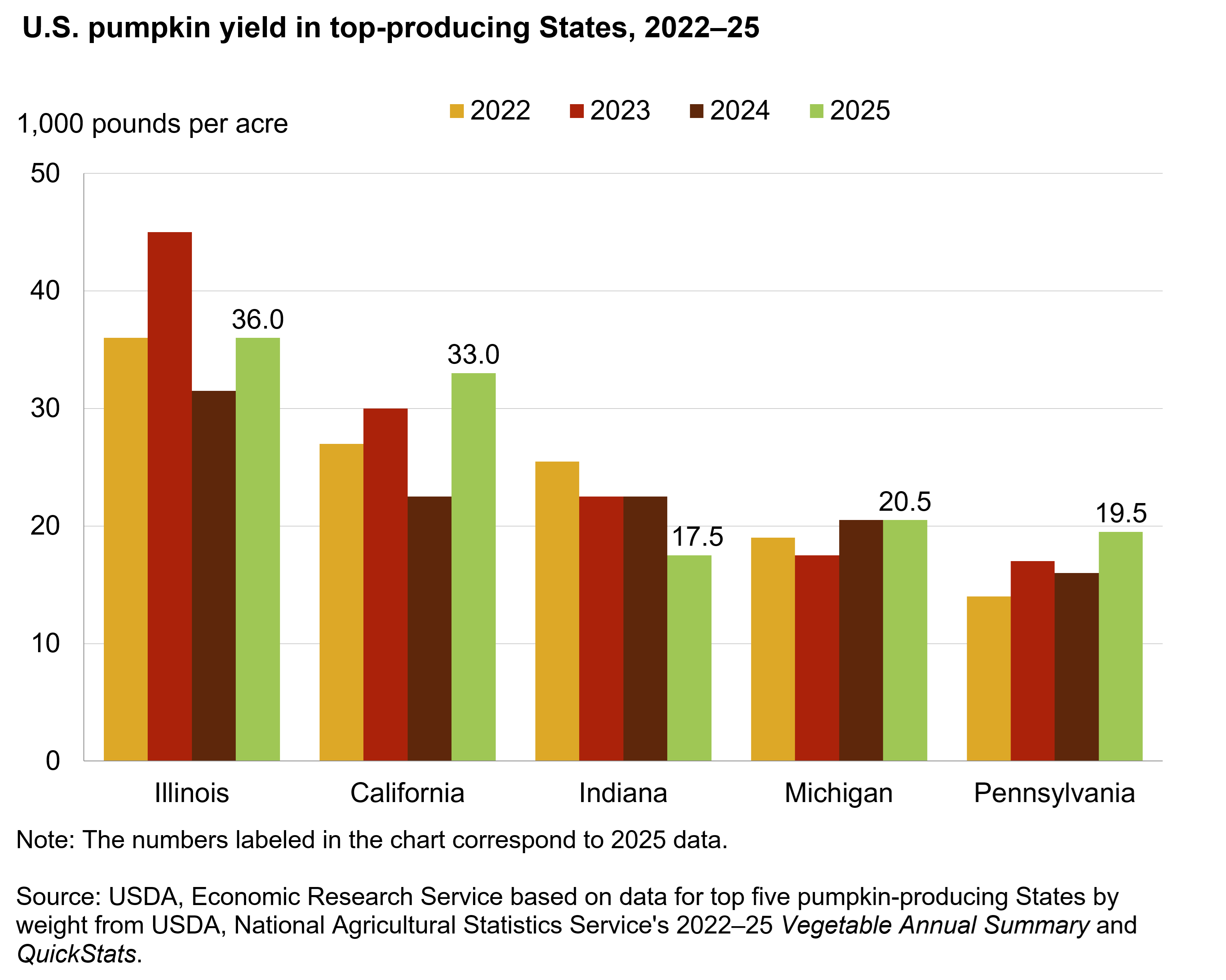 Bar chart comparing yields for the top 5 pumpkin producing States showing Illinois with the highest yield over the time period even with the decline in 2024.