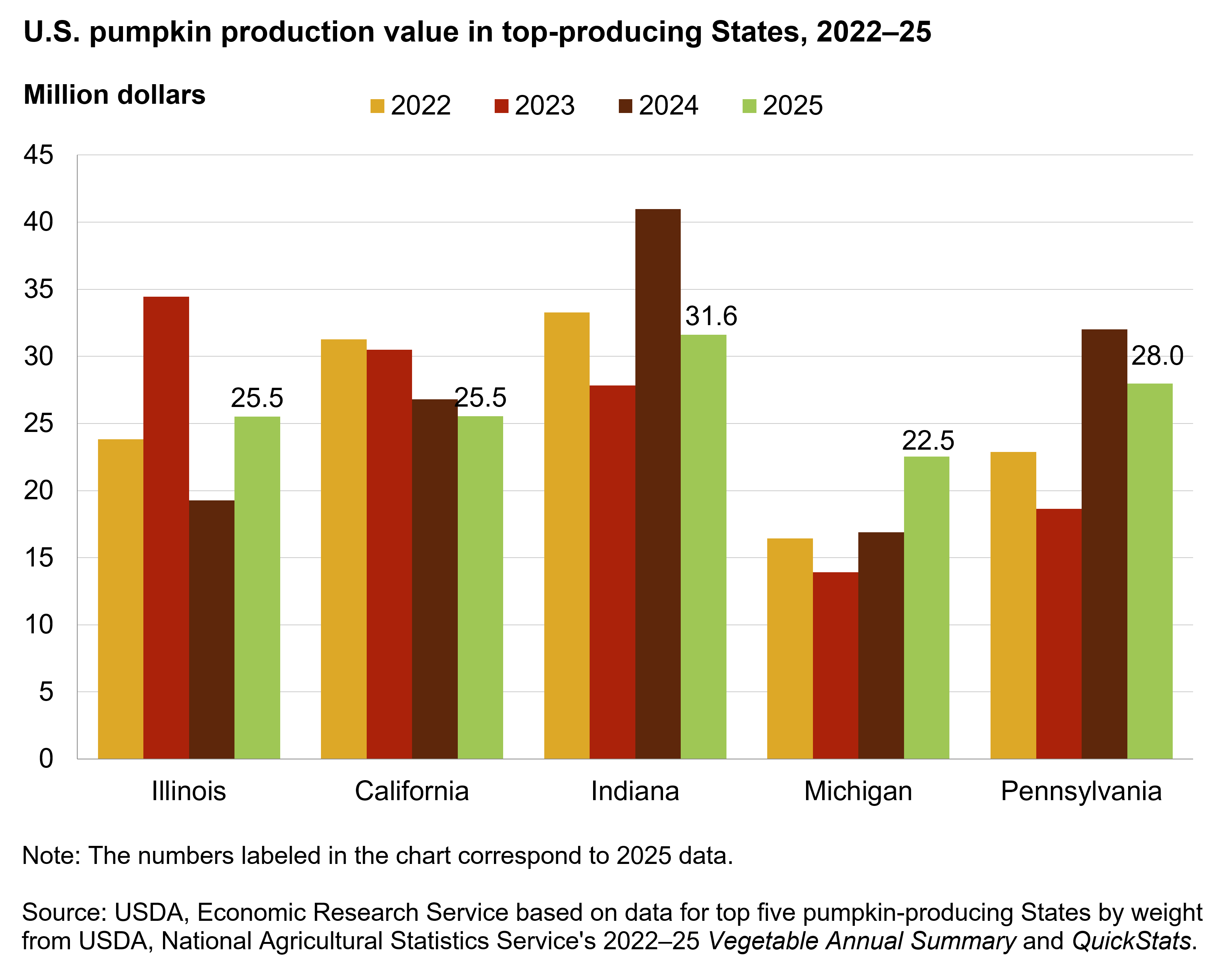 Bar chart comparing yields for the top 5 pumpkin producing U.S. States including California, Illinois, Indiana, Michigan, and Pennsylvania from 2022 to 2025.