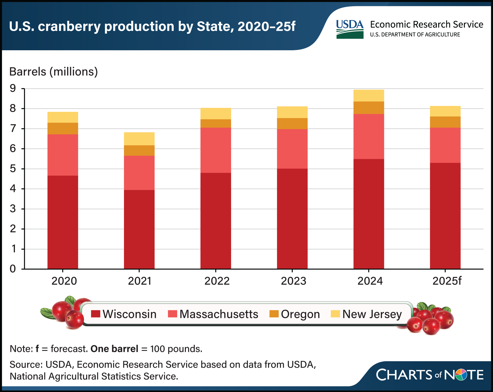 Stacked bar chart showing the U.S. cranberry production for Wisconsin, Massachusetts, Oregon, and New Jersey from 2020 to (forecast) 2025.