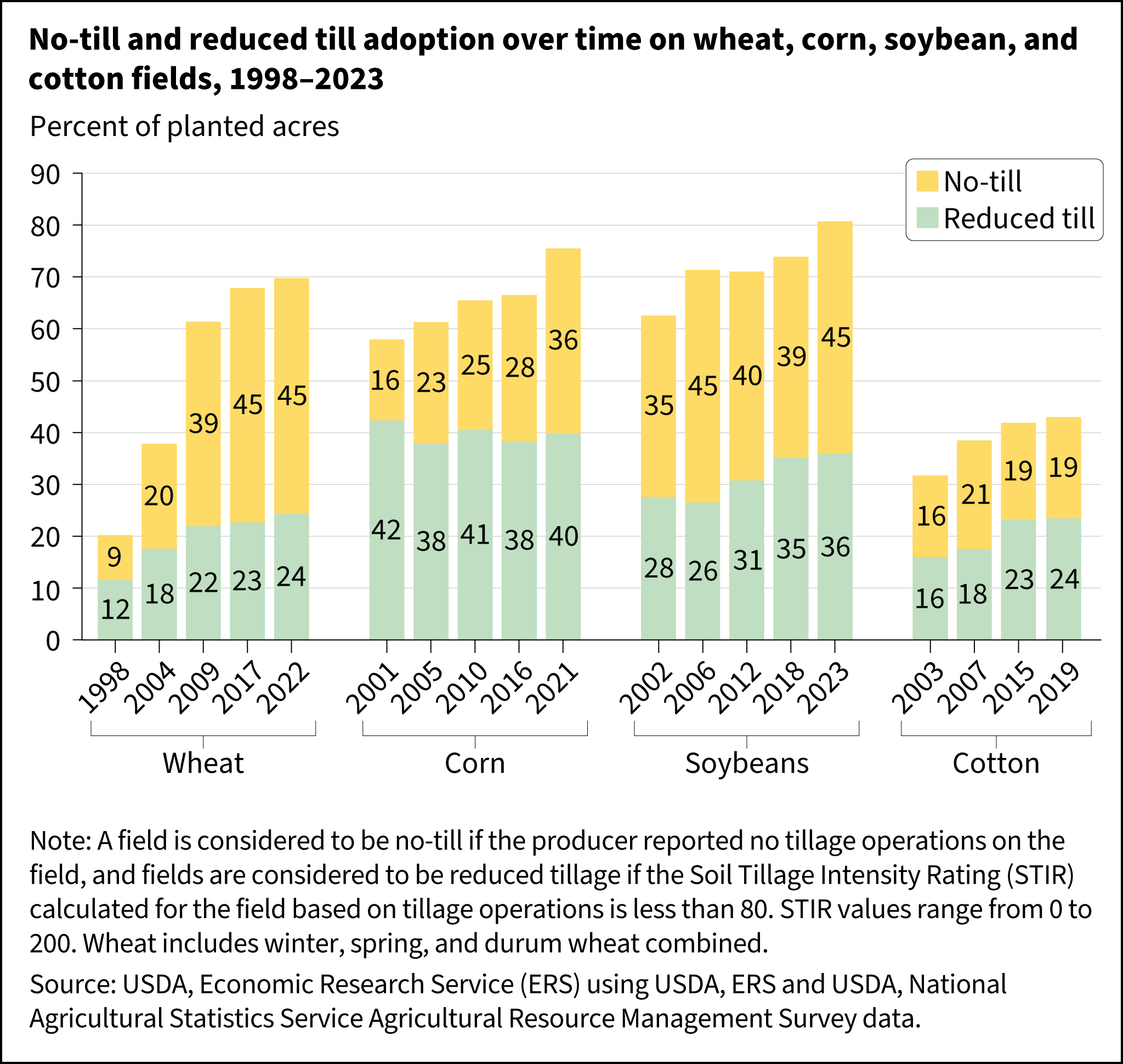 Bar chart showing use of no-till and reduced till for wheat, corn, soybeans and cotton over for various years.