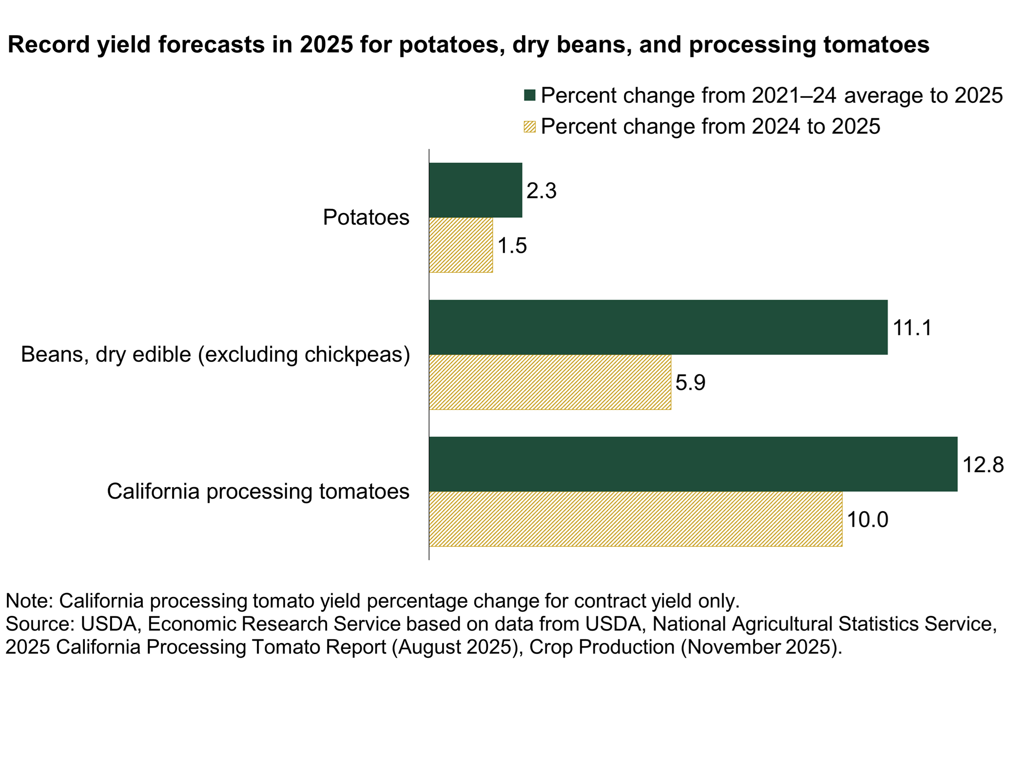 A horizontal bar chart showing the percent change in 2025 yields for potatoes, dry beans, and processing tomatoes from the 3 year average 2021-24 and the last year