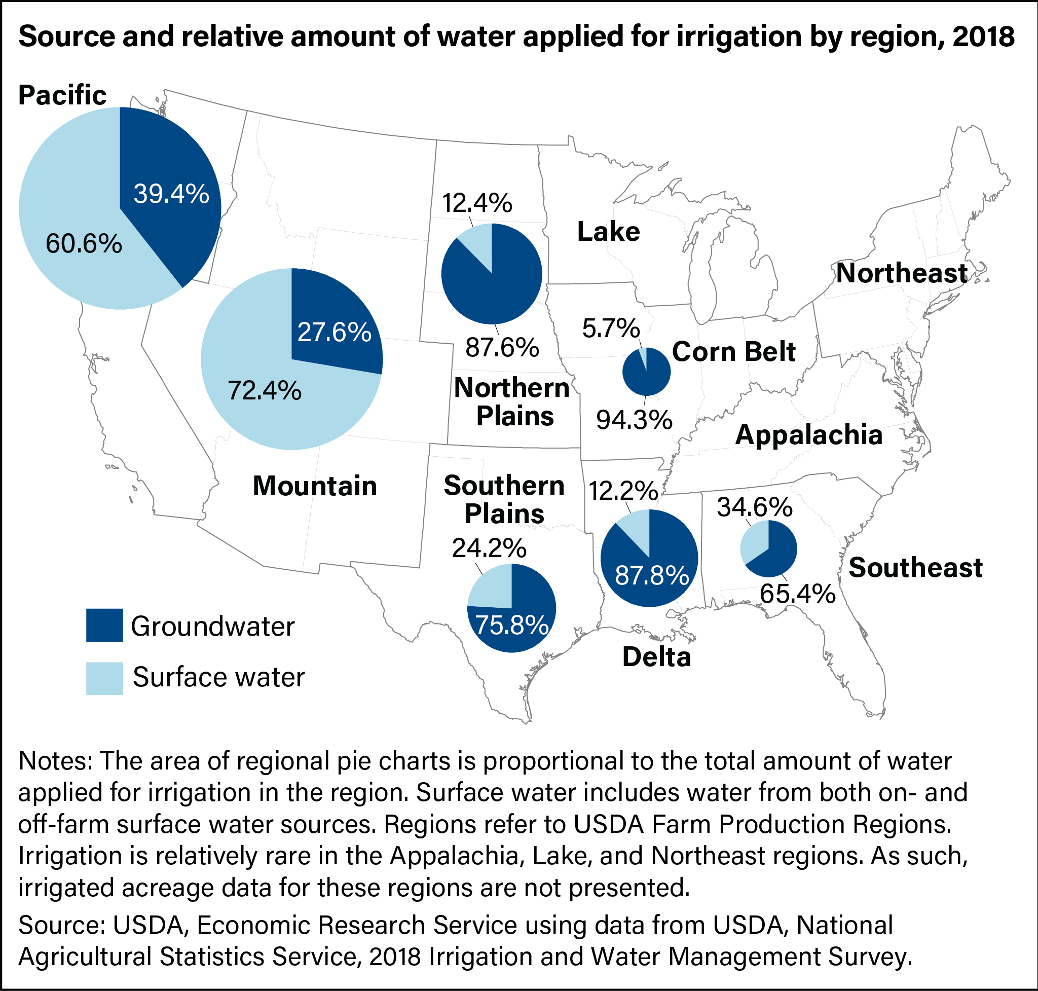 U.S. map showing source and relative amount of water applied for irrigation by region.