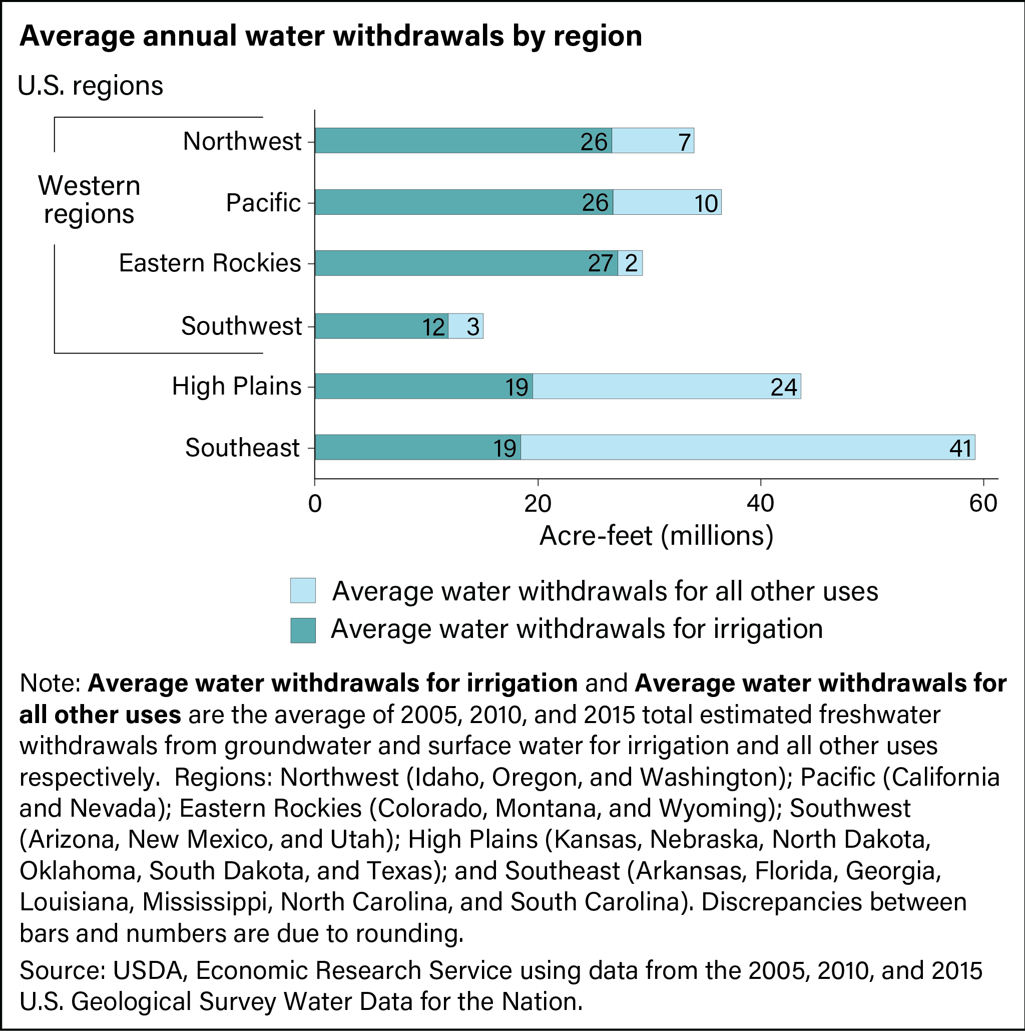 Horizontal bar chart showing average annual water withdrawals by region.