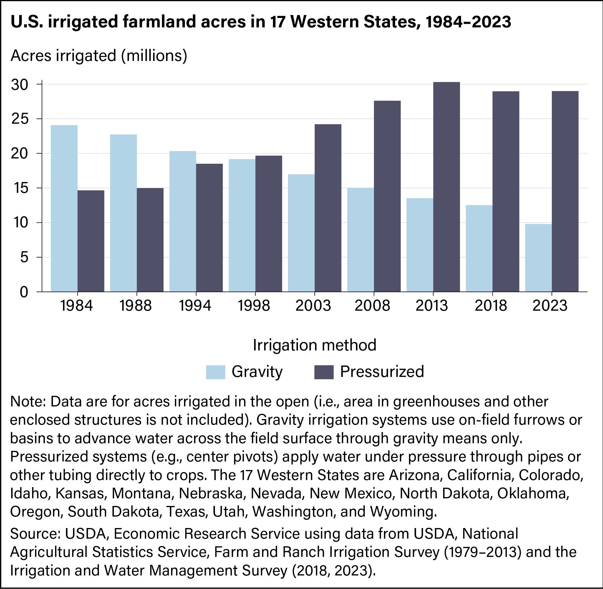 Bar graph showing U.S. irrigated acreage and water use per acre.
