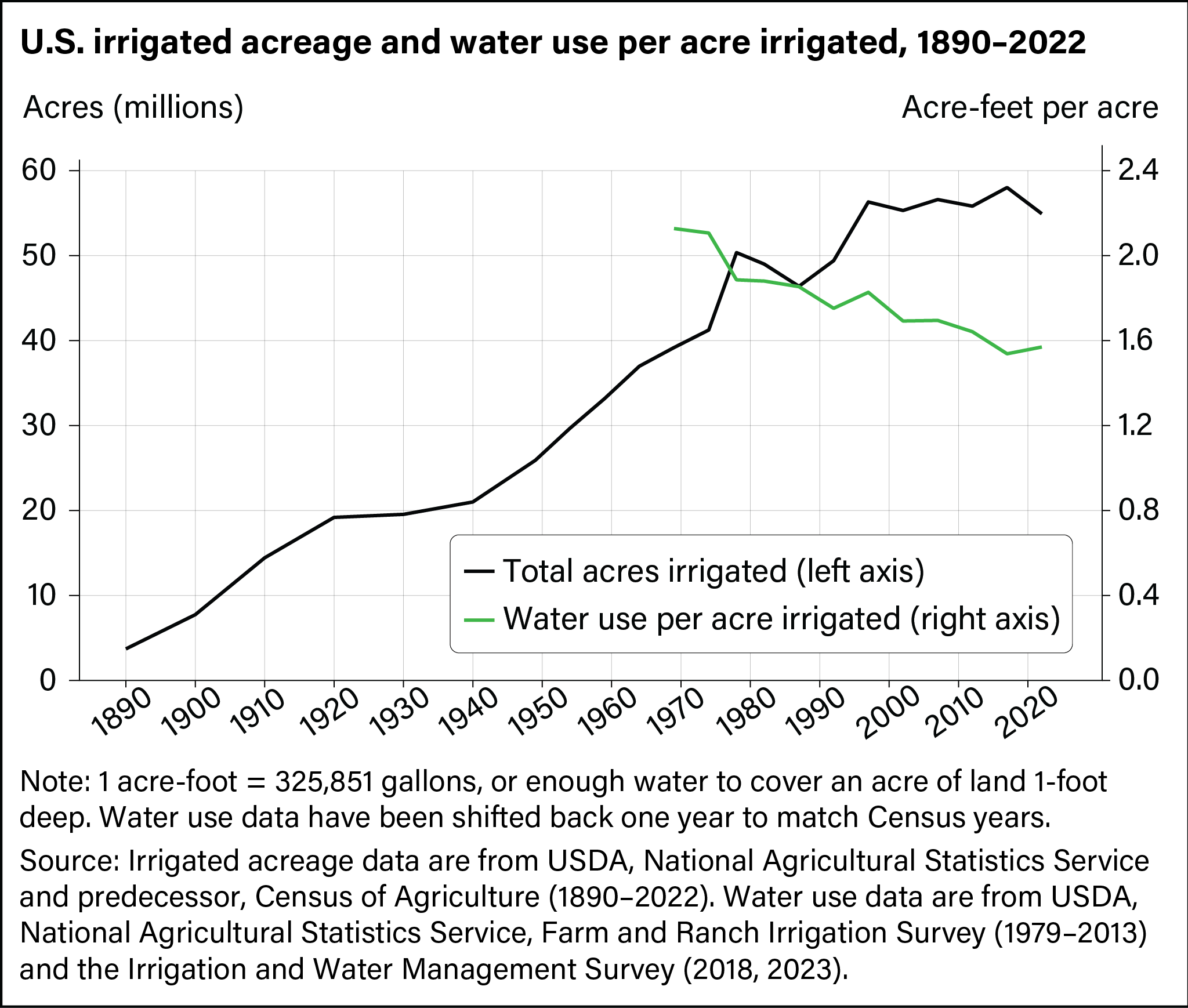 Line graph showing irrigated area from 1890 to 2022, and per-acre water use since 1969.