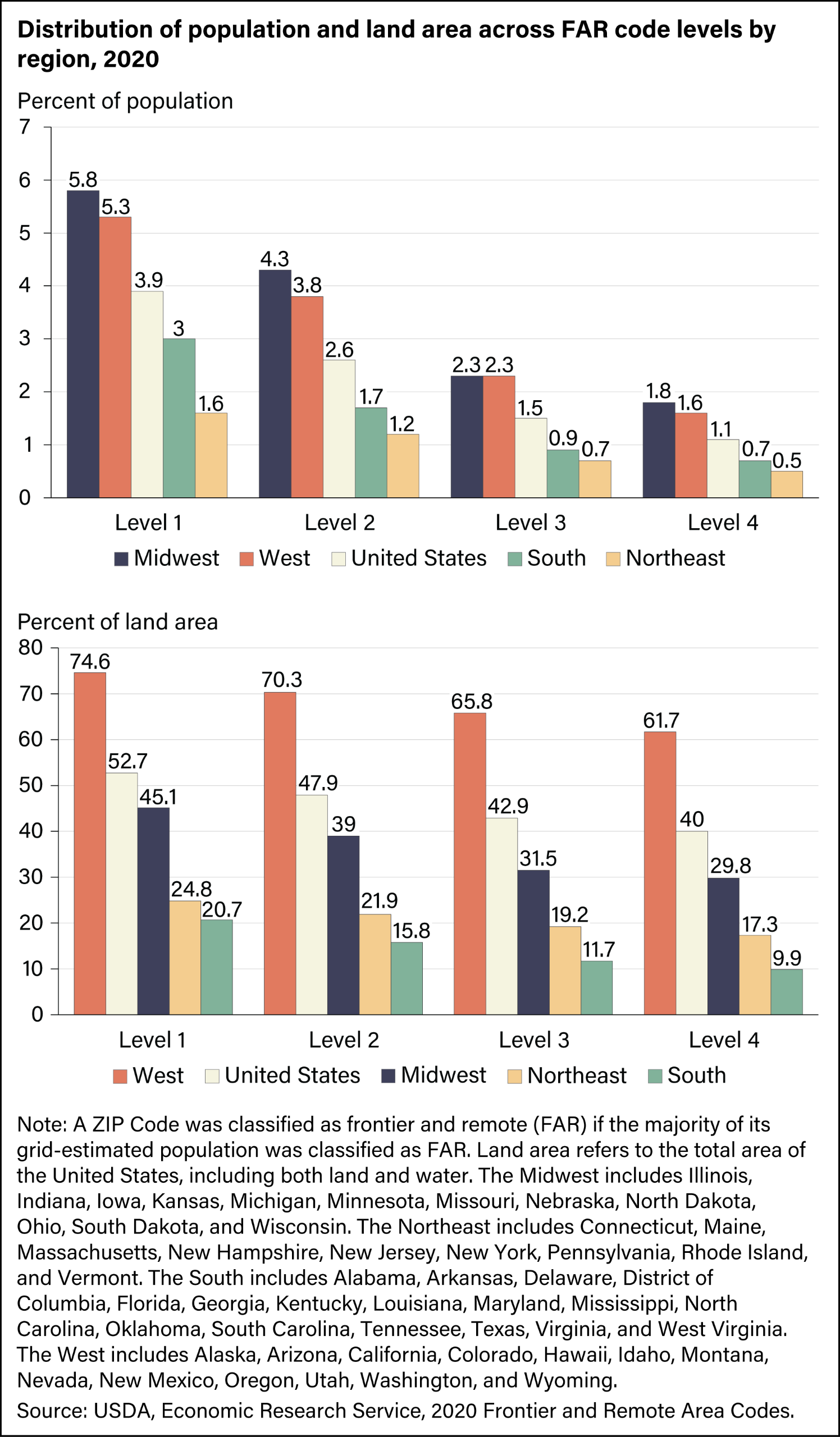 Two bar charts showing the distribution of population and land area across FAR code levels by region using data from 2020.