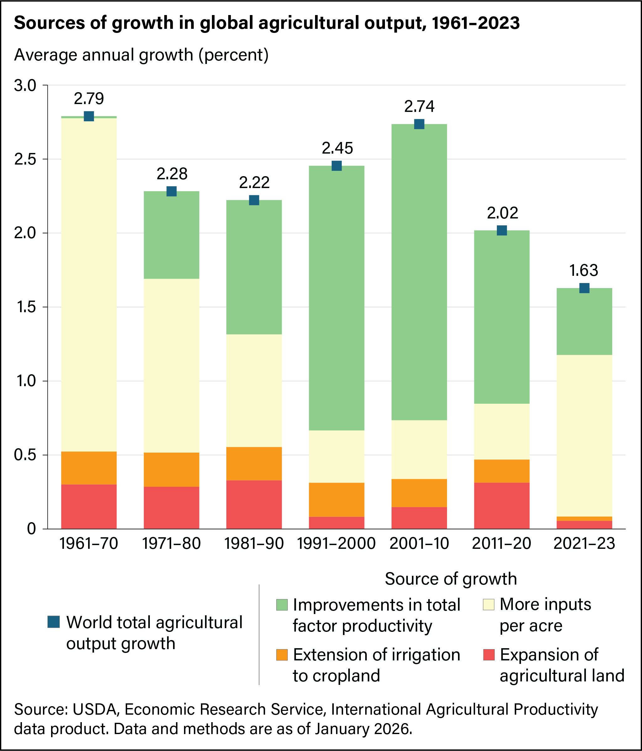 A bar chart showing the annual average growth of global output by source and decade starting in 1961.