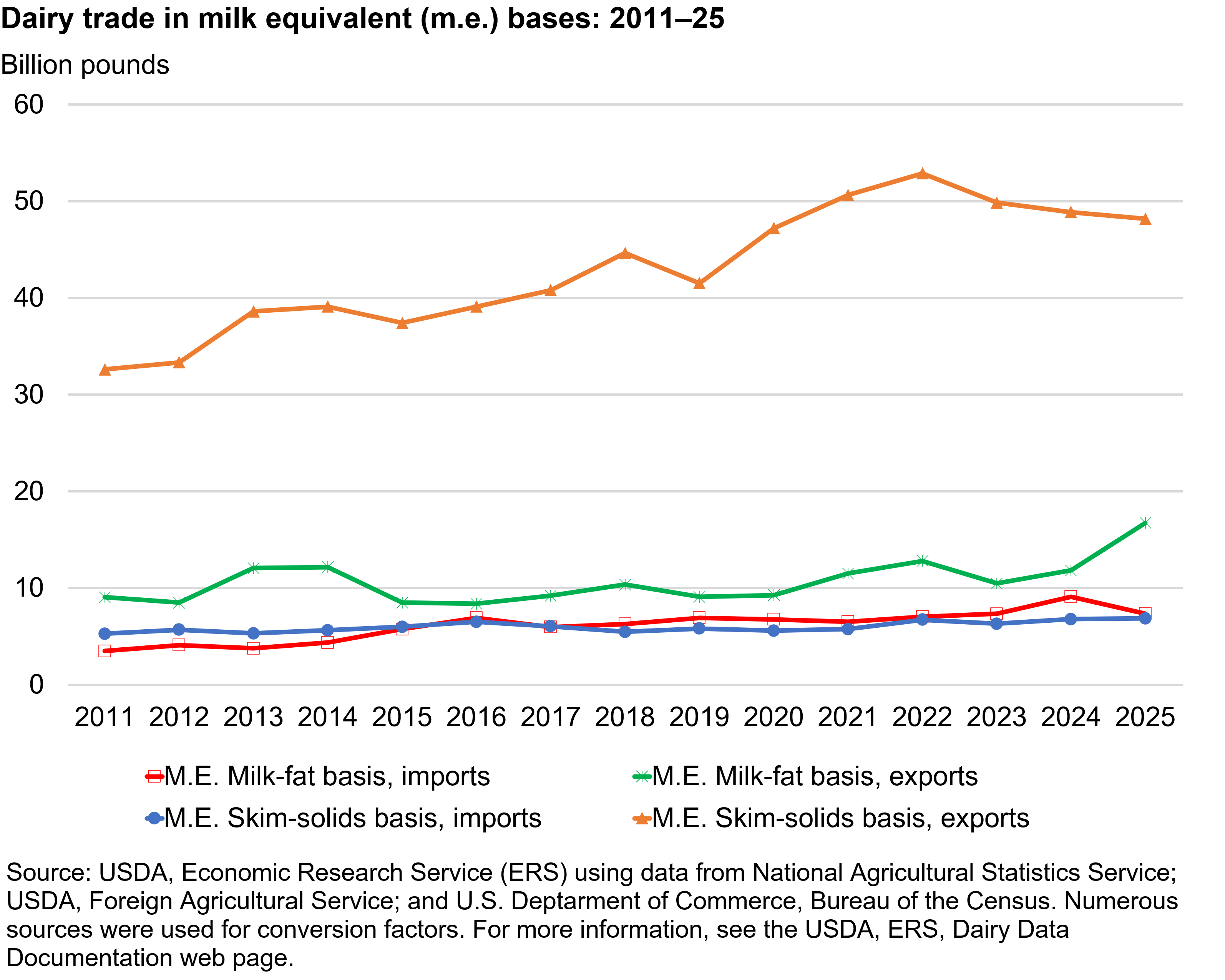 Line chart showing dairy product trade in milk-equivalent bases from 2011–24 where exports on a skim-solids basis grew from 2019 to 2022 but fell in 2023 and 2024