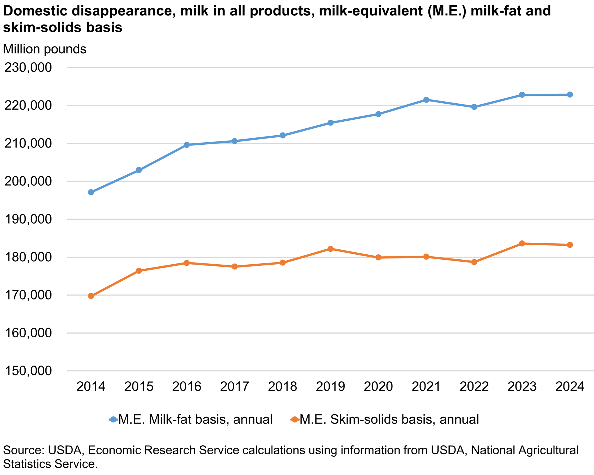 Line chart showing the trends in domestic disappearance of milk in all products where disappearance measured in milk-fat basis has grown more than skim-solids basis