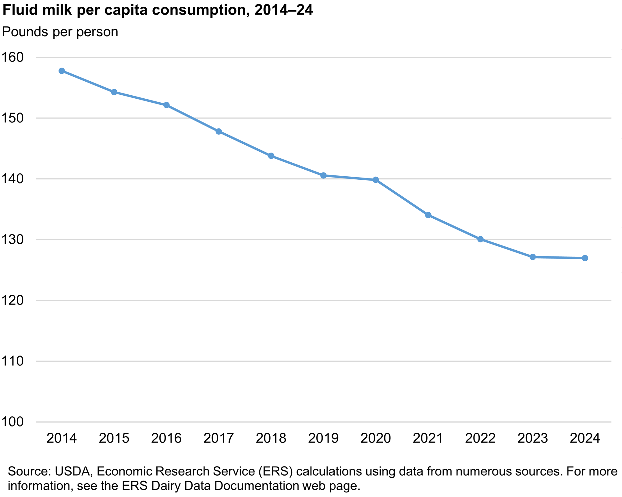 Line chart showing fluid milk per capita consumption has fallen from 2014 to 2024