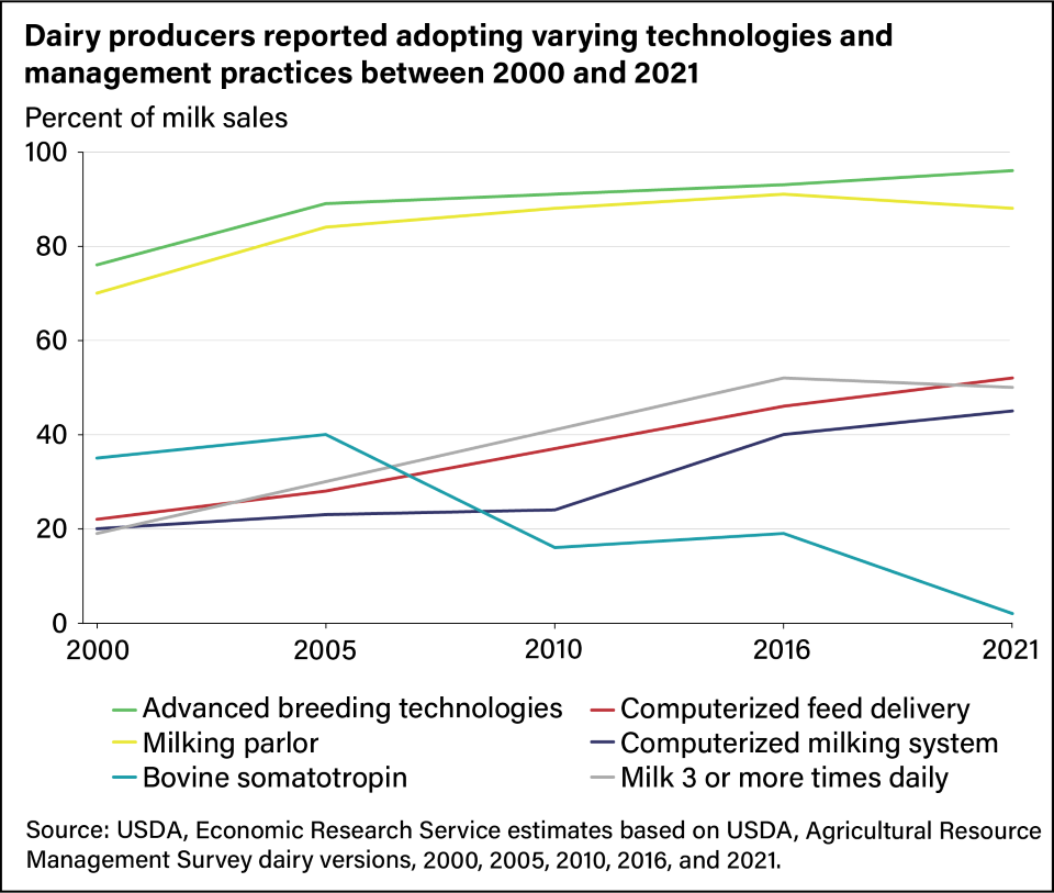 Line graph showing the adoption of varying dairy technologies and management practices by percent of milk sales through various surveys in 2000, 2005, 2010, 2016, and 2021.