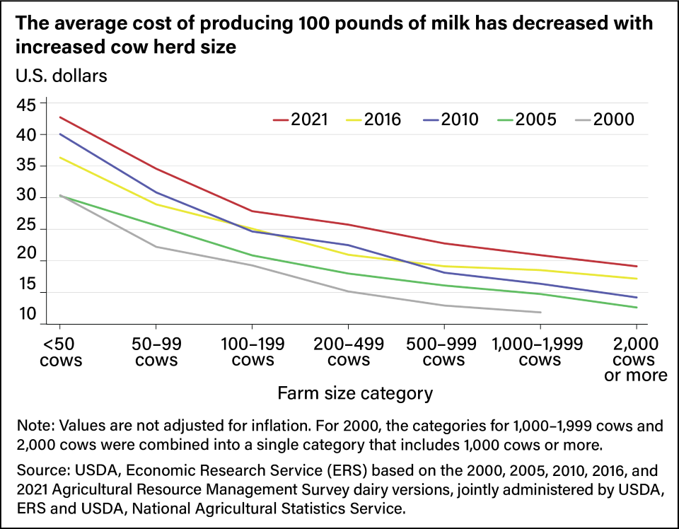 Line graph showing the various costs and returns associated with U.S. milk production from 2000 to 2024.