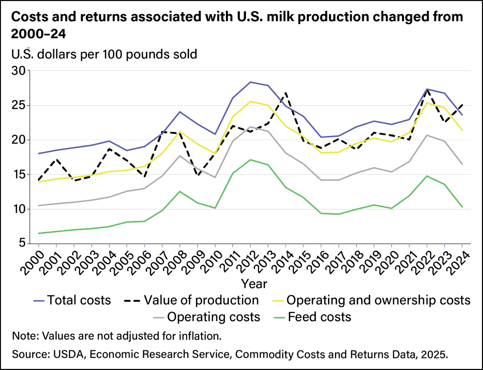 Line graph showing the various costs and returns associated with U.S. milk production from 2000 to 2024.