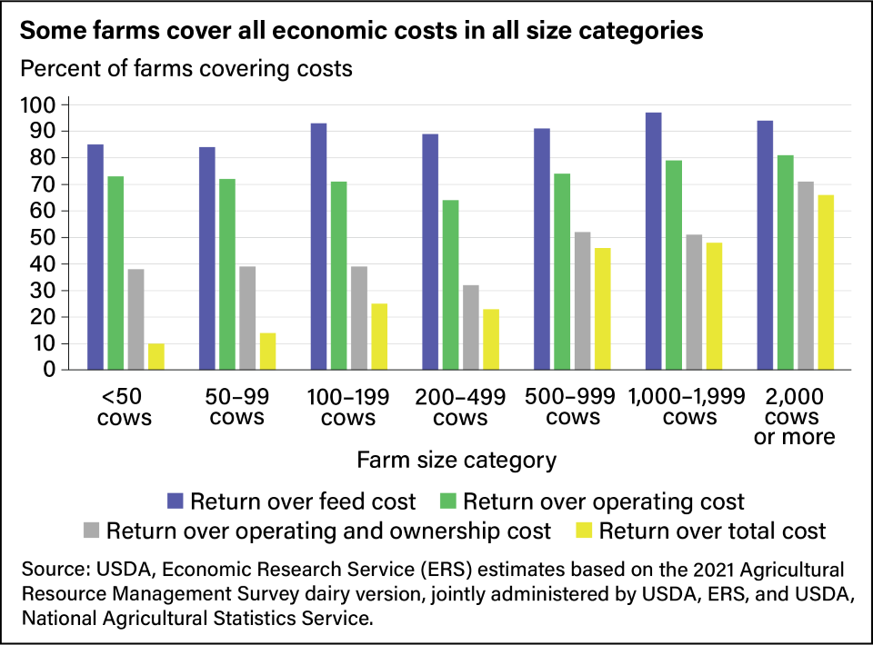 Bar graph showing the percent of farms in 2021 covering costs by farm size category, with bars corresponding to return over certain economic costs.