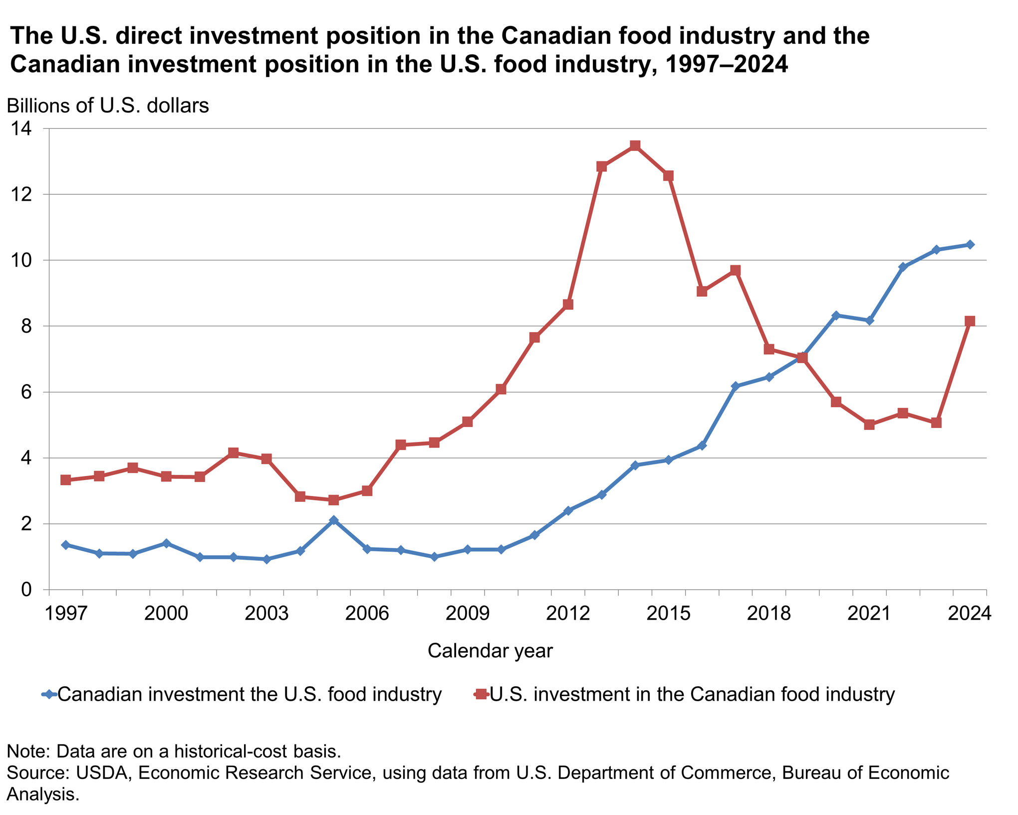 Line chart, in billions of dollars, of U.S. and Canada's investments in each others agricultural sectors since 1997