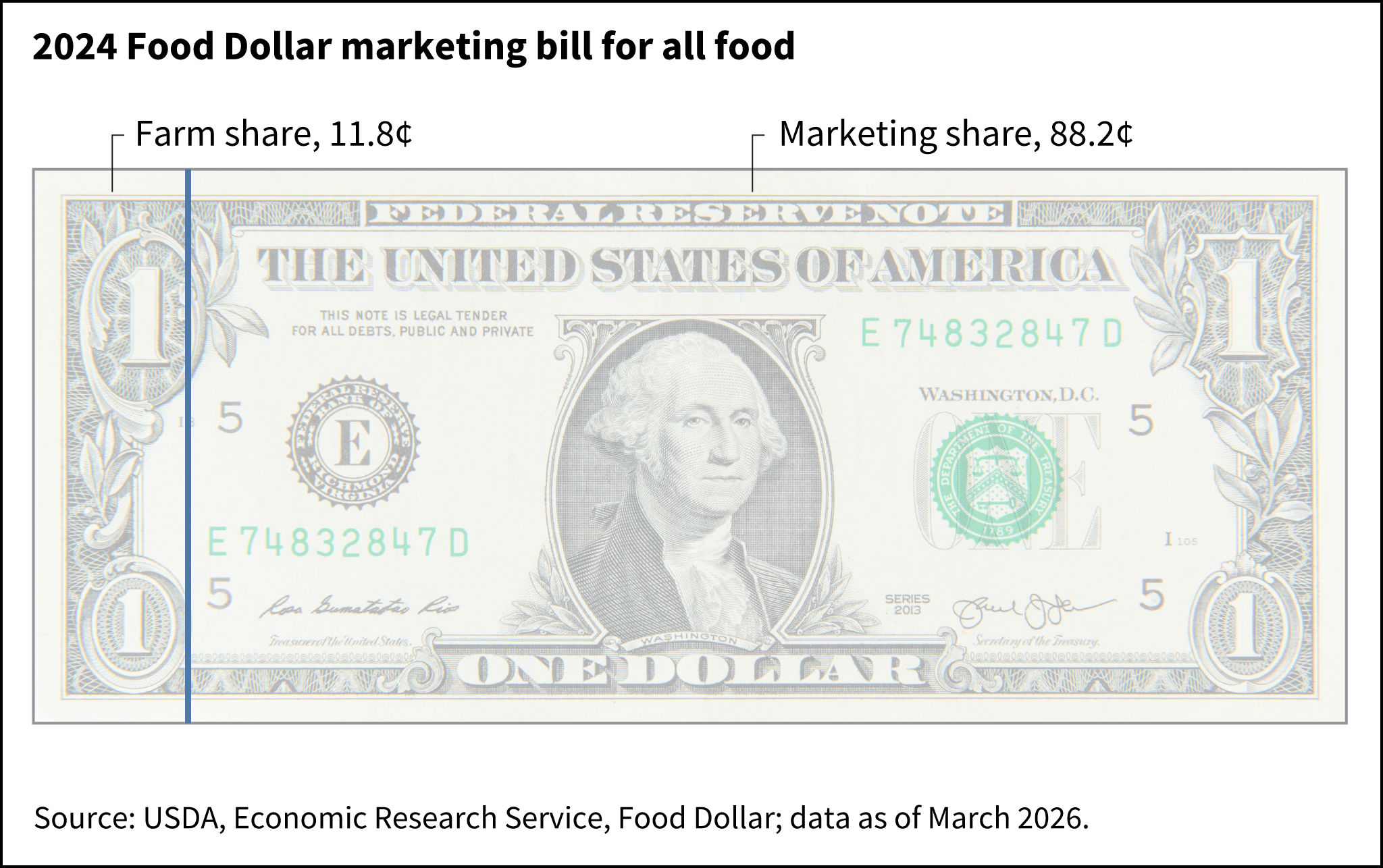 A U.S. dollar bill is divided into two segments to represent the 2024 farm share and marketing share of each food dollar expenditure.