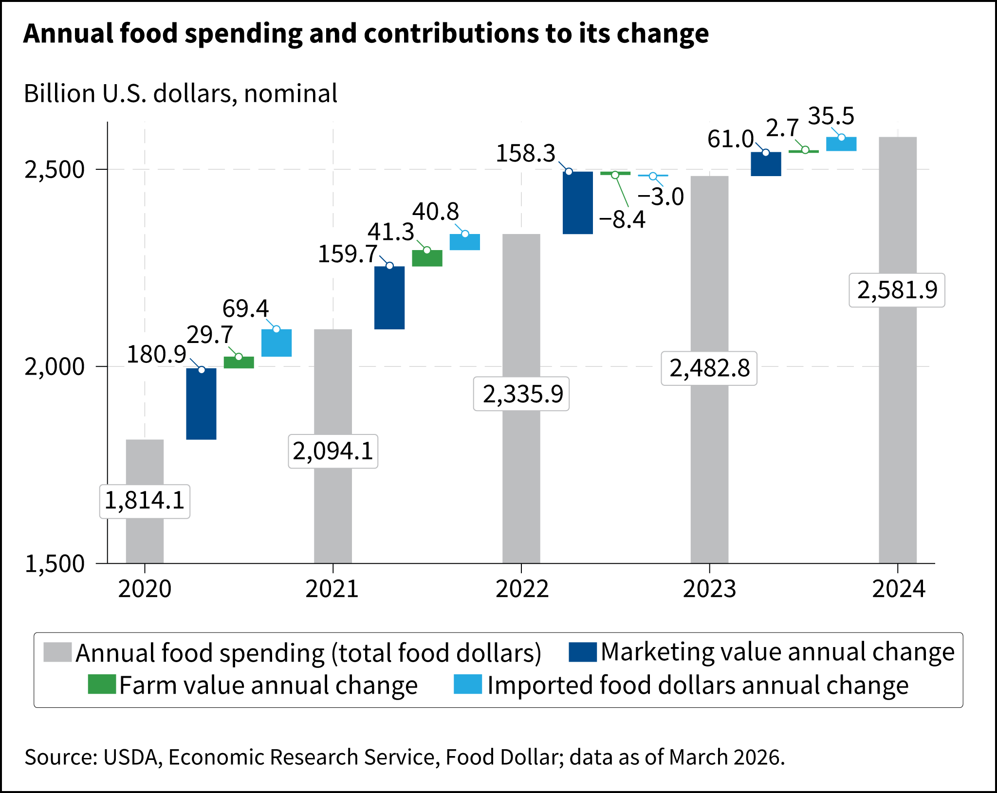 A chart showing how changes in farm value, marketing value, and imported food make up the differences in annual food spending from 2020 to 2024.