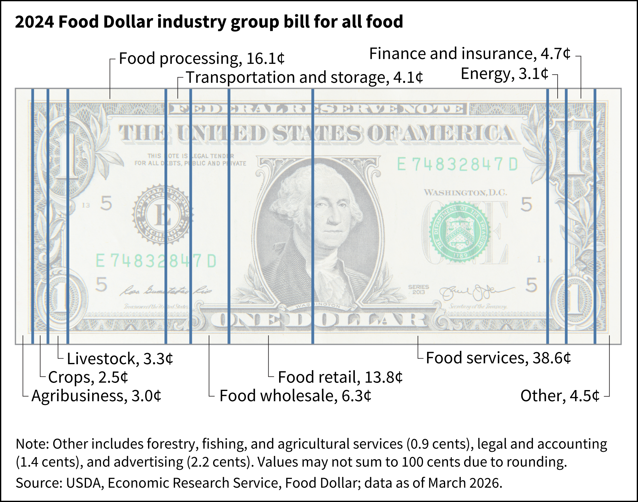 A U.S. dollar bill is divided into segments to represent the shares of the 2024 Food Dollar industry group bill for all food.