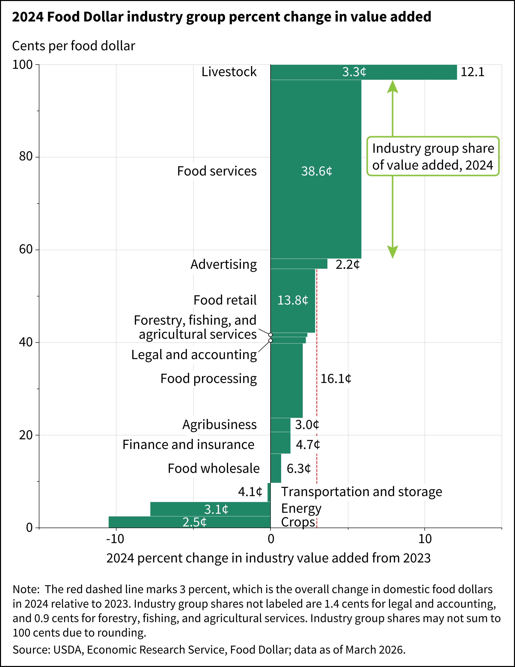 A chart showing the industry group shares of the 2024 food dollar vertically, and horizontally showing the percentage change in value added for each category from 2023.