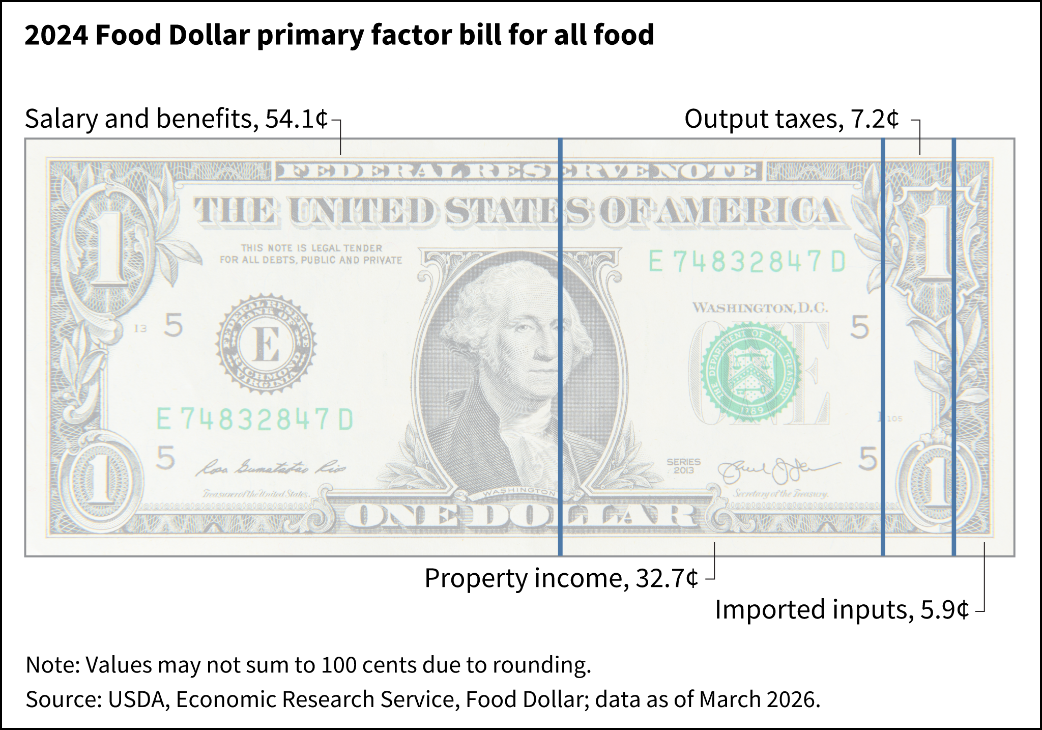 A U.S. dollar bill is divided into segments showing the value added in 2024 of four primary factors in the food production chain: salary and benefits, property income, output taxes, and imported inputs.
