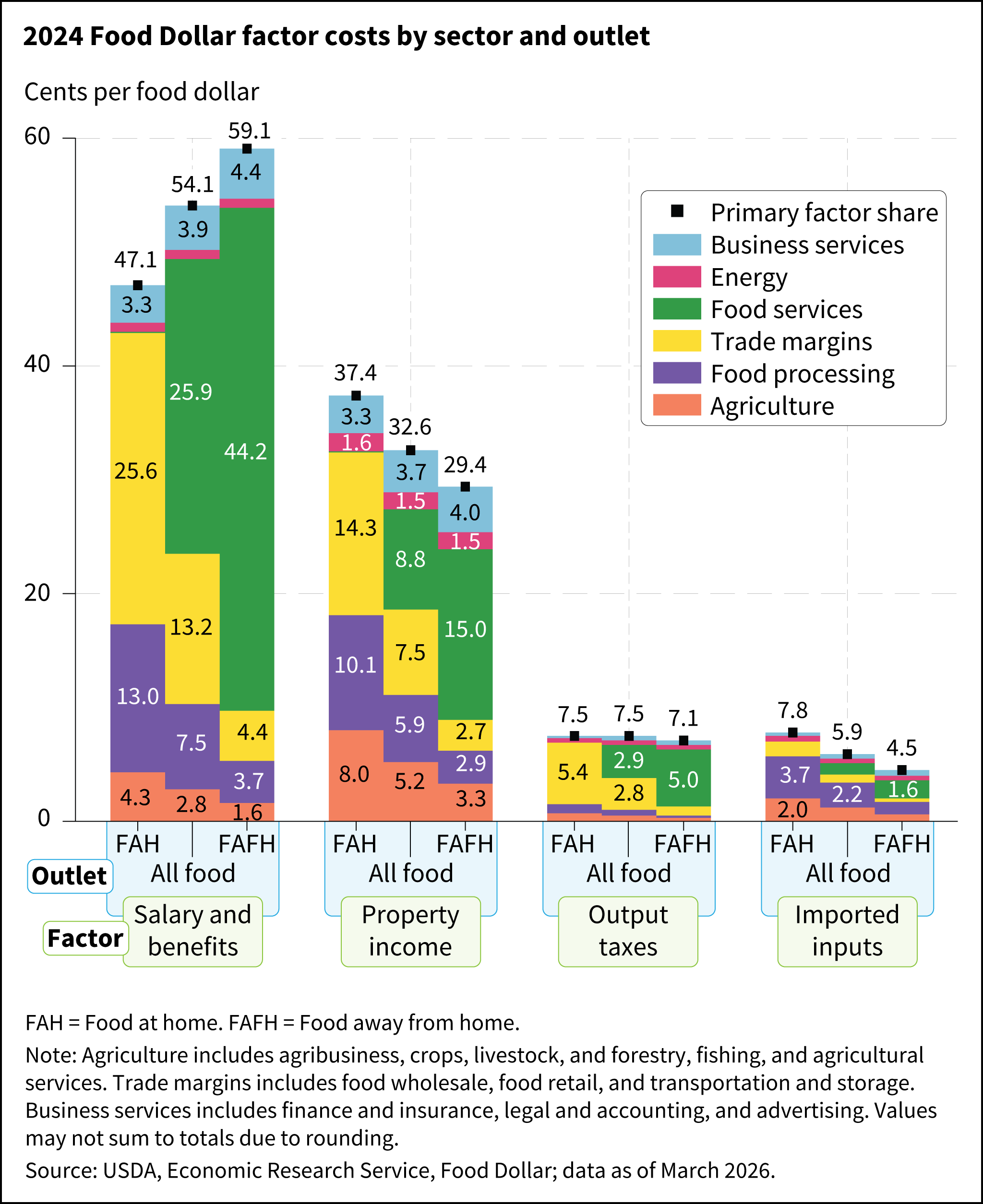 A clustered stacked bar chart showing how each sector contributes to overall factor costs for food at home, all food, and food away from home.