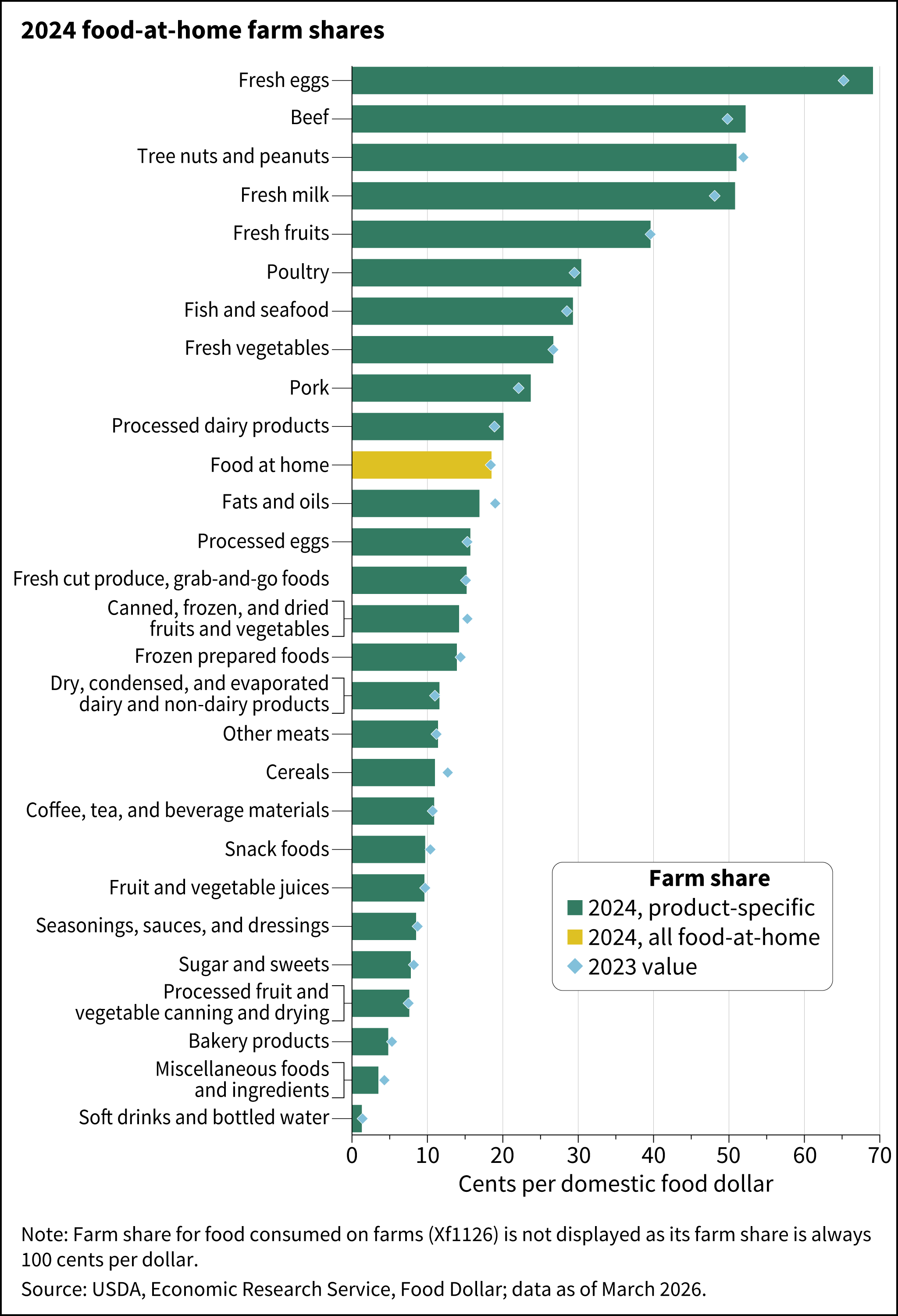 A horizontal bar chart with bars for the 2024 farm shares for 27 food-at-home accounts and 1 bar for all food-at-home spending. A diamond marks the 2023 farm shares for each bar.