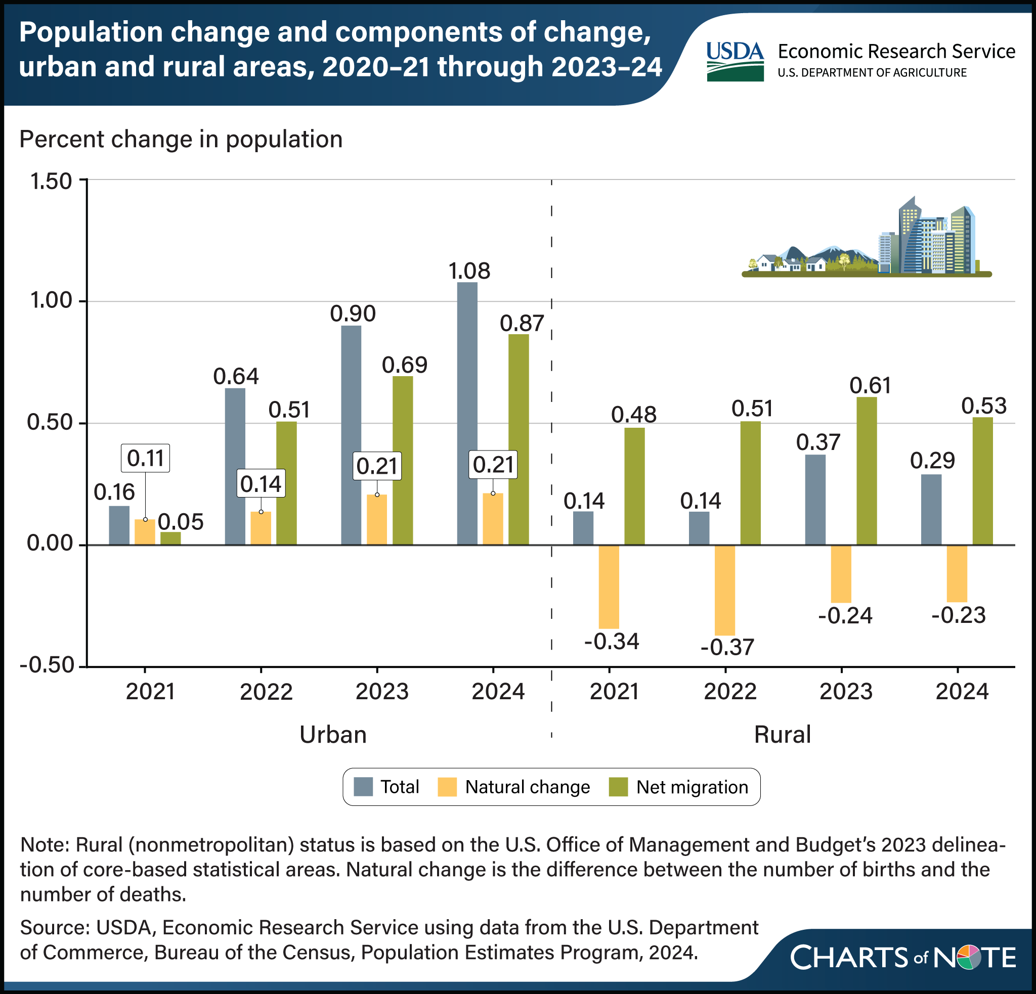 Bar chart showing the population change and the components of change for urban and rural areas from 2020-2021 through 2023-2024
