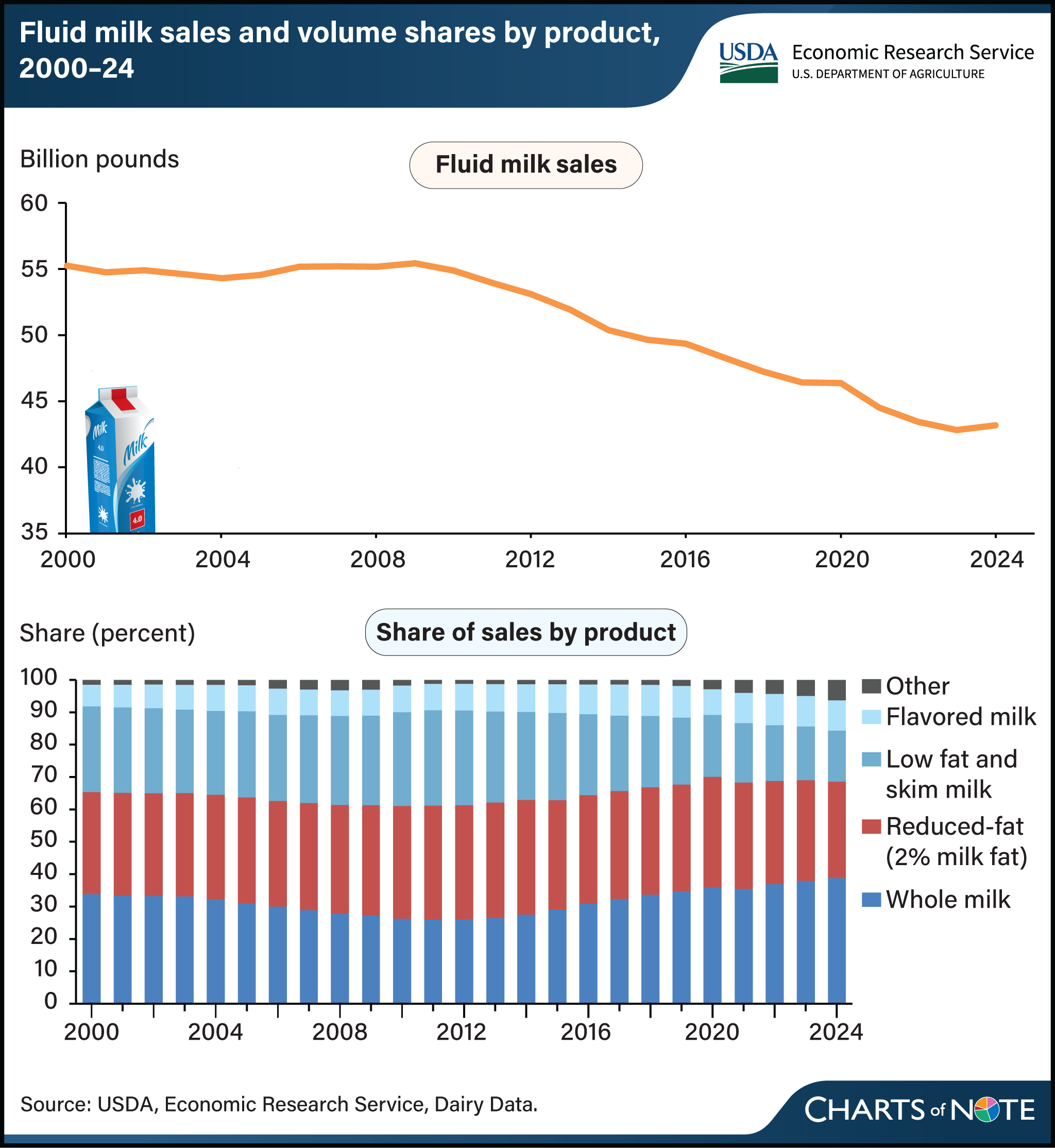 A line graph showing fluid milk sales from 2000 to 2024, followed by a stacked bar chart showing share of sales volume by fluid milk products from 2000 to 2024.