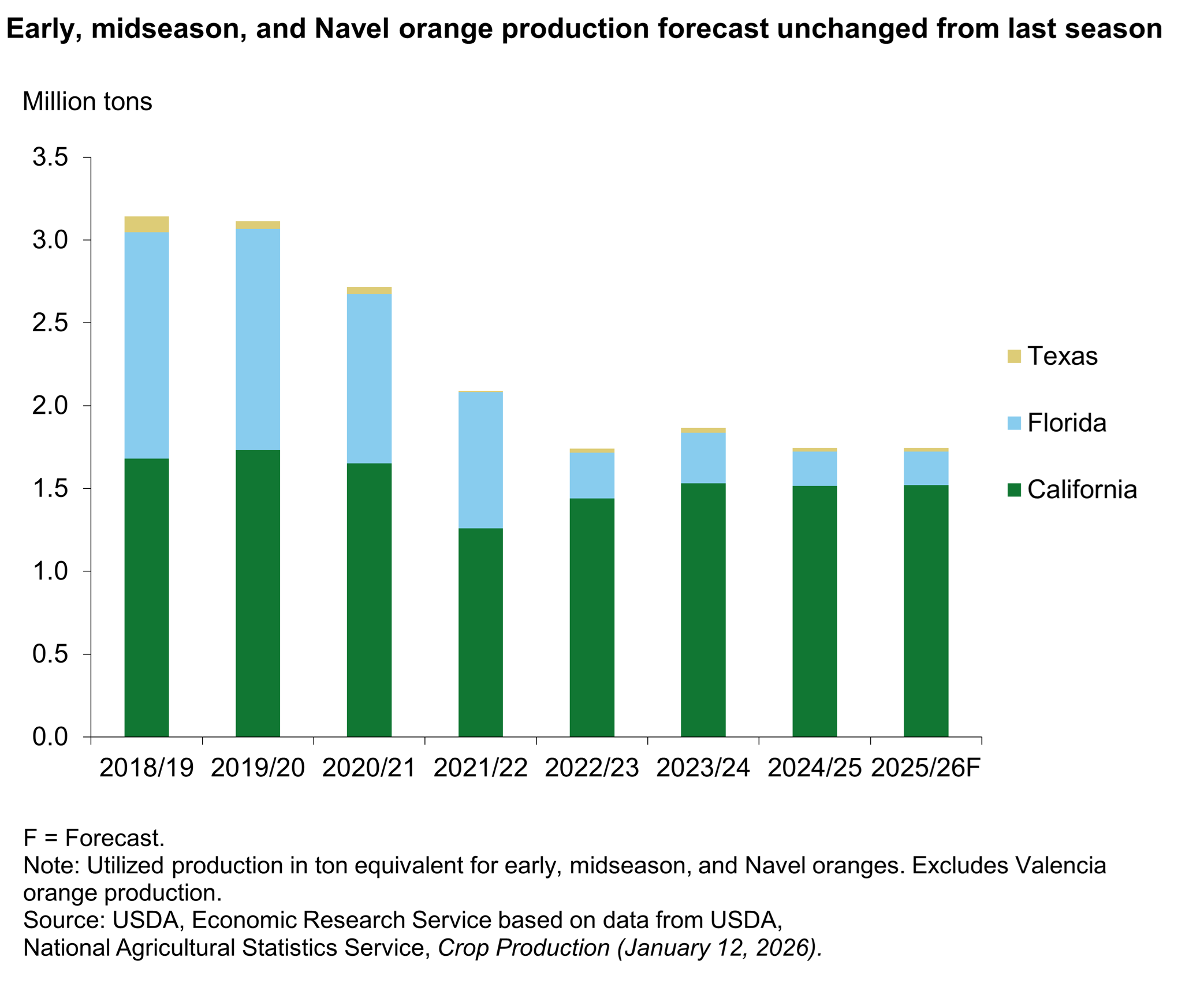 A stacked bar chart showing early, midseason, Navel orange production for California, Florida, and Texas from 2018/19 to 2025/26 with production unchanged from the last season.