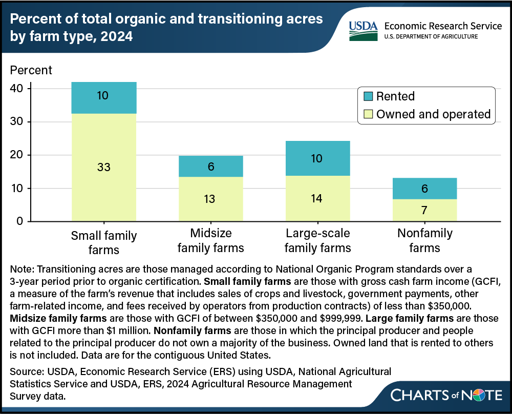 Stacked bar chart showing the percent of total organic and transitioning to organic acres by farm type in 2024.