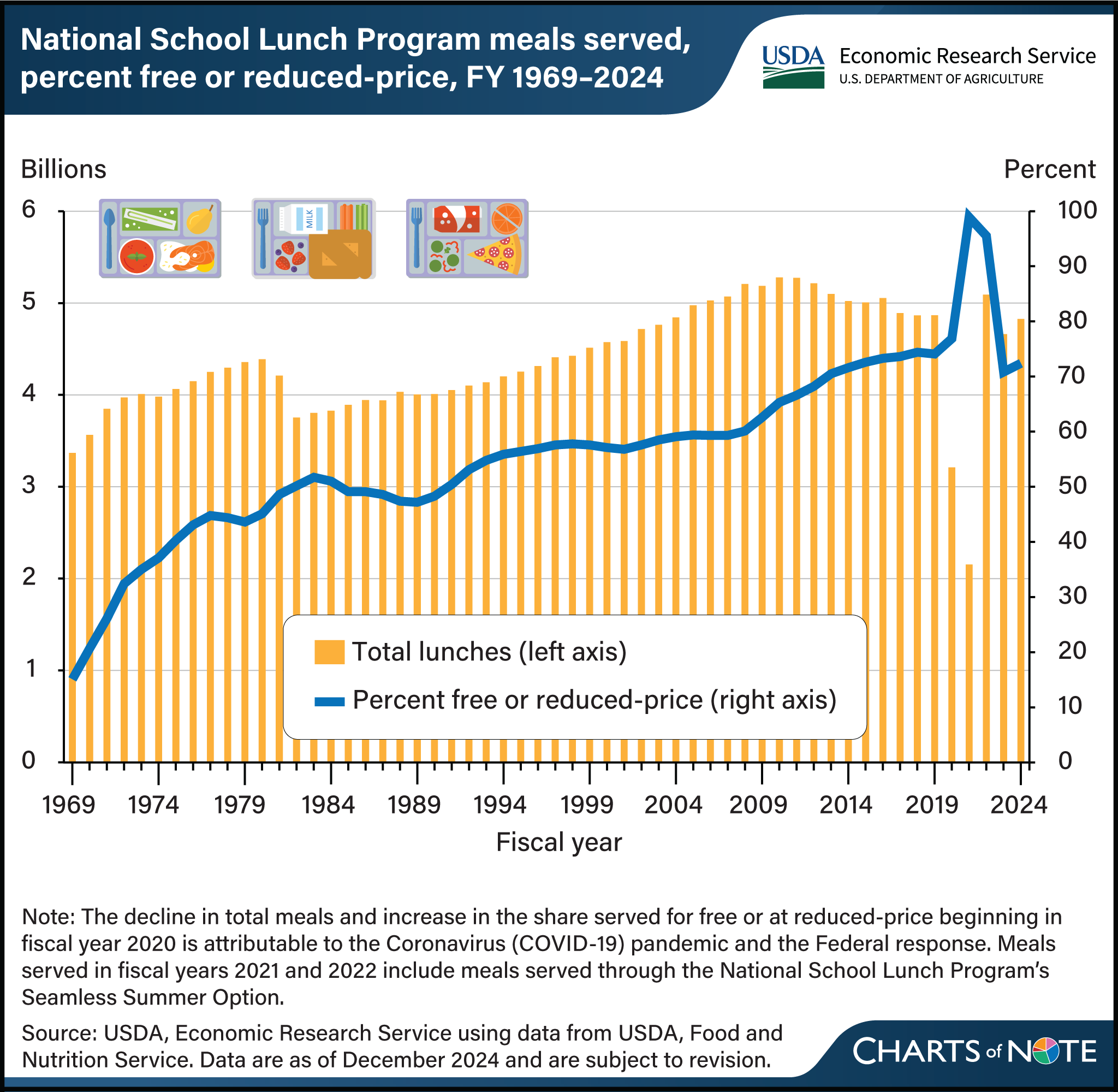 Combined bar chart showing the total lunches served through the National School Lunch Program from FY 1969 to 2024, with a line chart showing the percent free or reduced price.