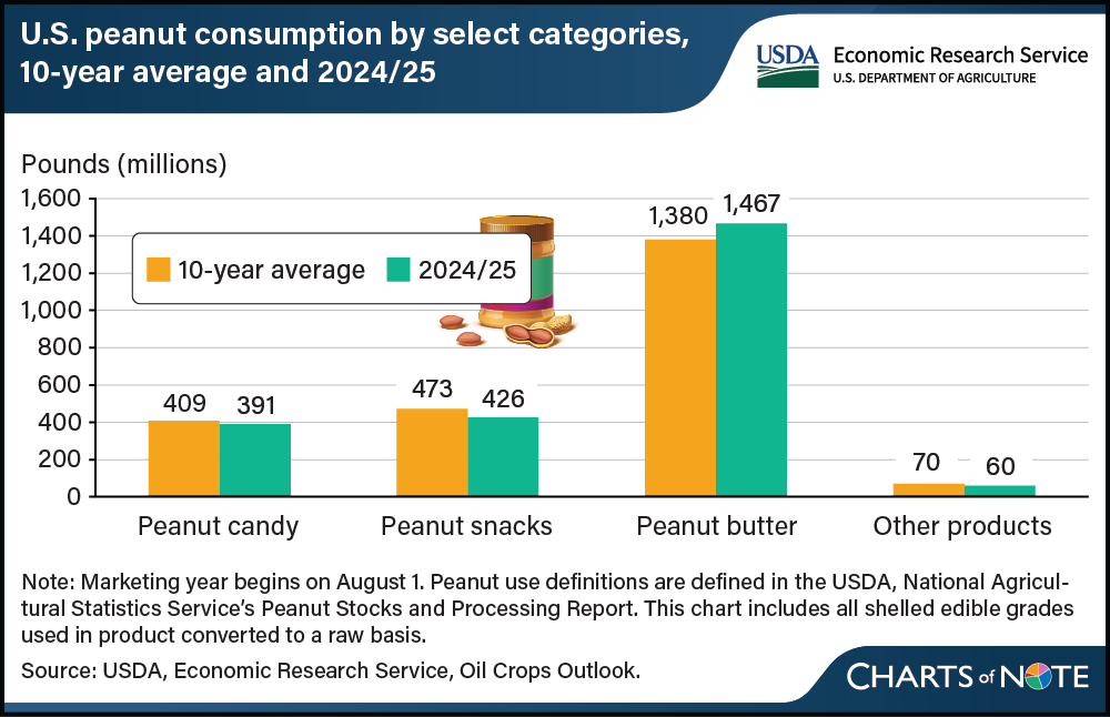 Bar chart showing the U.S. peanut consumption (peanut candy, peanut snacks, peanut butter, and other products) for both 2024/25 and the 10-year average.