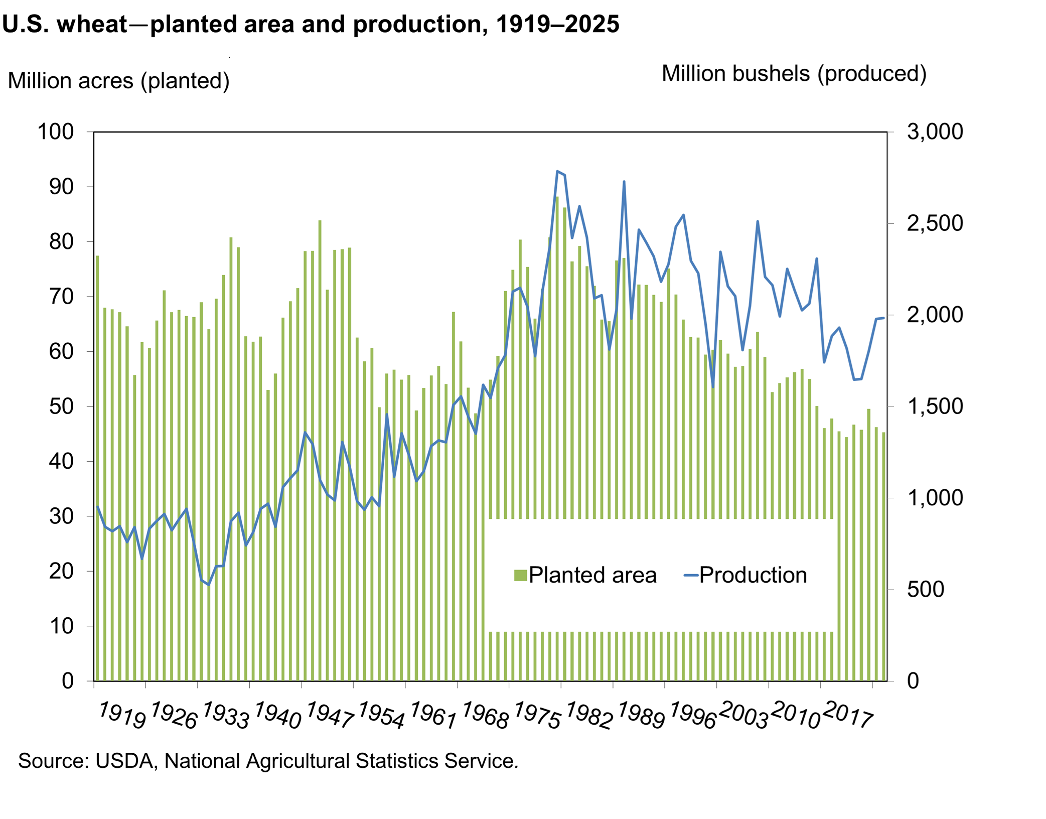 Bar and line chart showing U.S. wheat-planted area and production from 1919 to 2025. The bar chart represents the planted area in millions of acres, while the line chart shows the wheat production in millions of bushels.