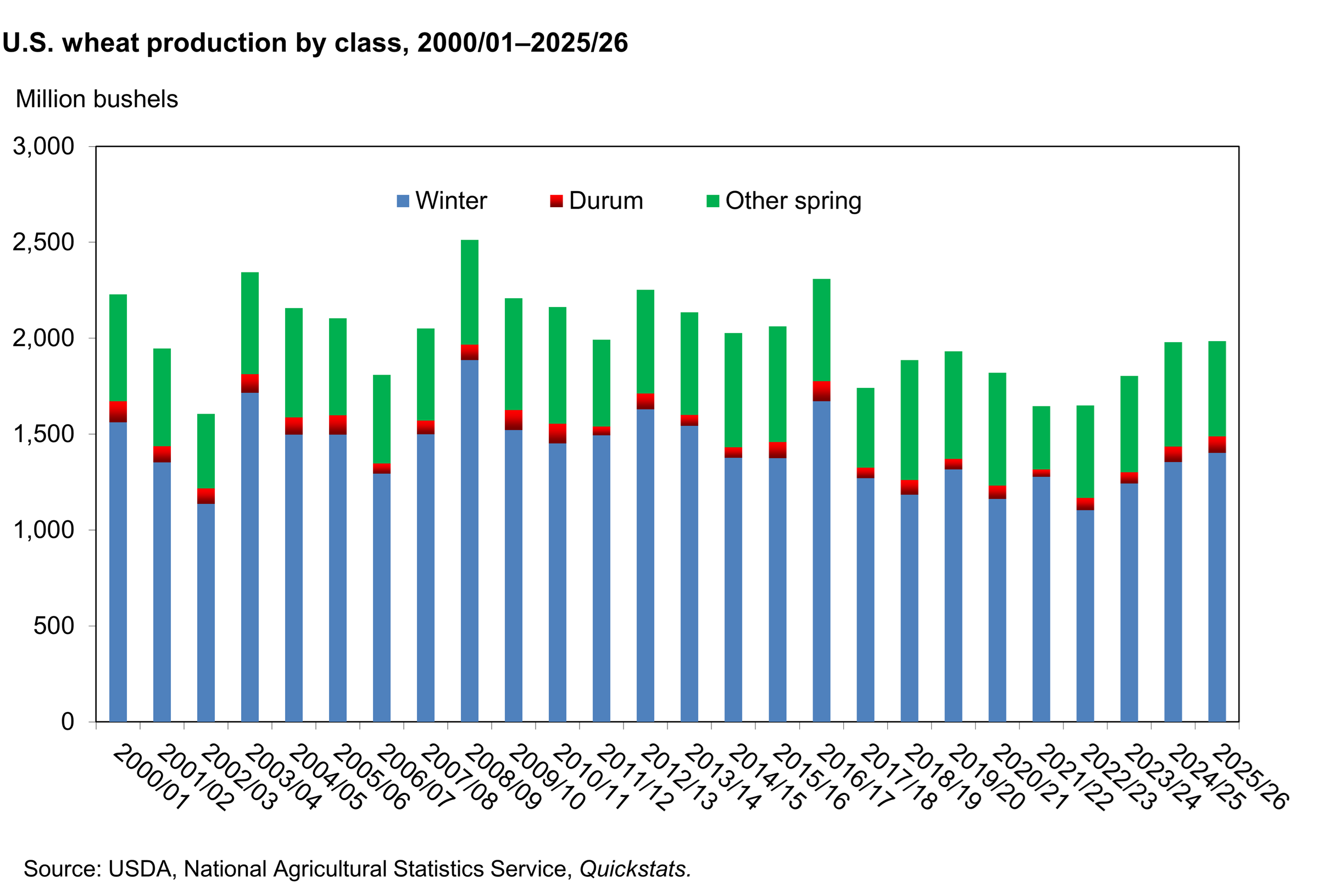 Stacked bar chart of U.S. wheat production by class (winter, durum, other spring) from the 2000/01 marketing year to 2025. Bars show production in millions of bushels, highlighting trends and changes in each wheat class over time.