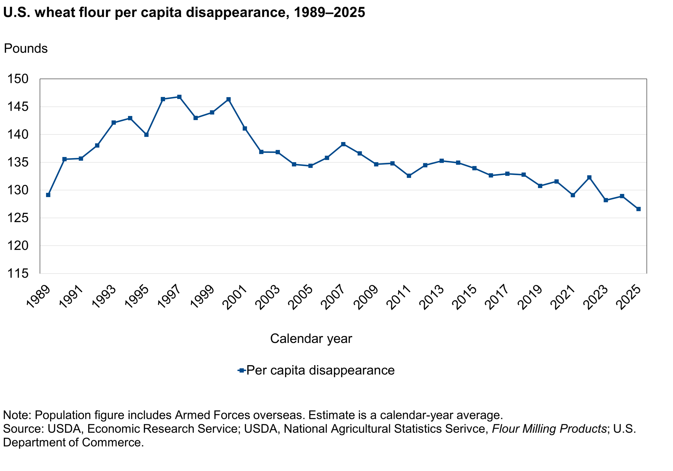 Line graph showing U.S. wheat flour per capita disappearance in pounds from 1989 to 2025. The graph displays trends in annual consumption, indicating periods of increase or decrease over the years.
