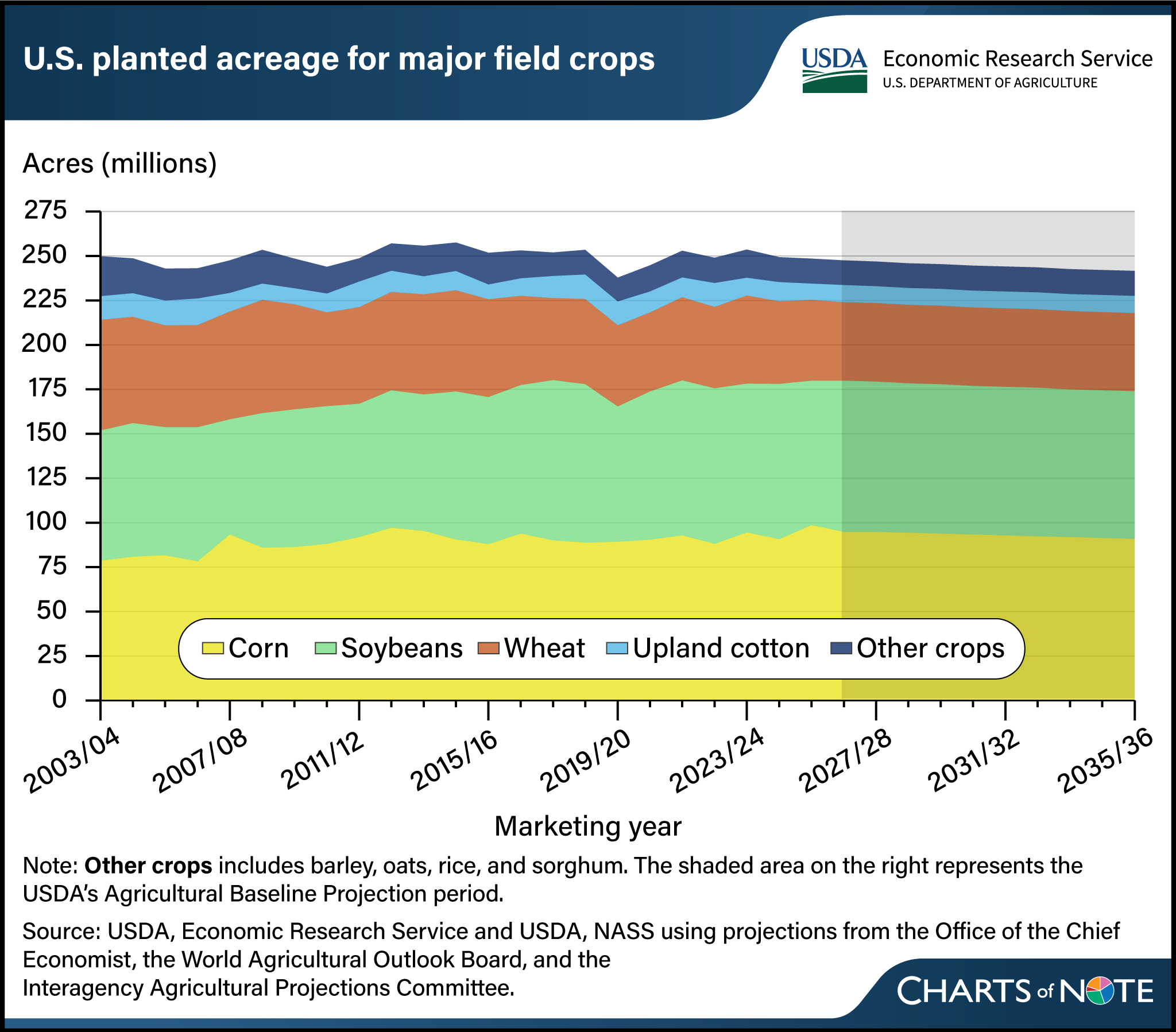 Stacked bar chart showing the U.S. planted acreage for major field crops (corn, soybeans, wheat, upland cotton, and other crops) from marketing year 2003/04 to 2035/36.