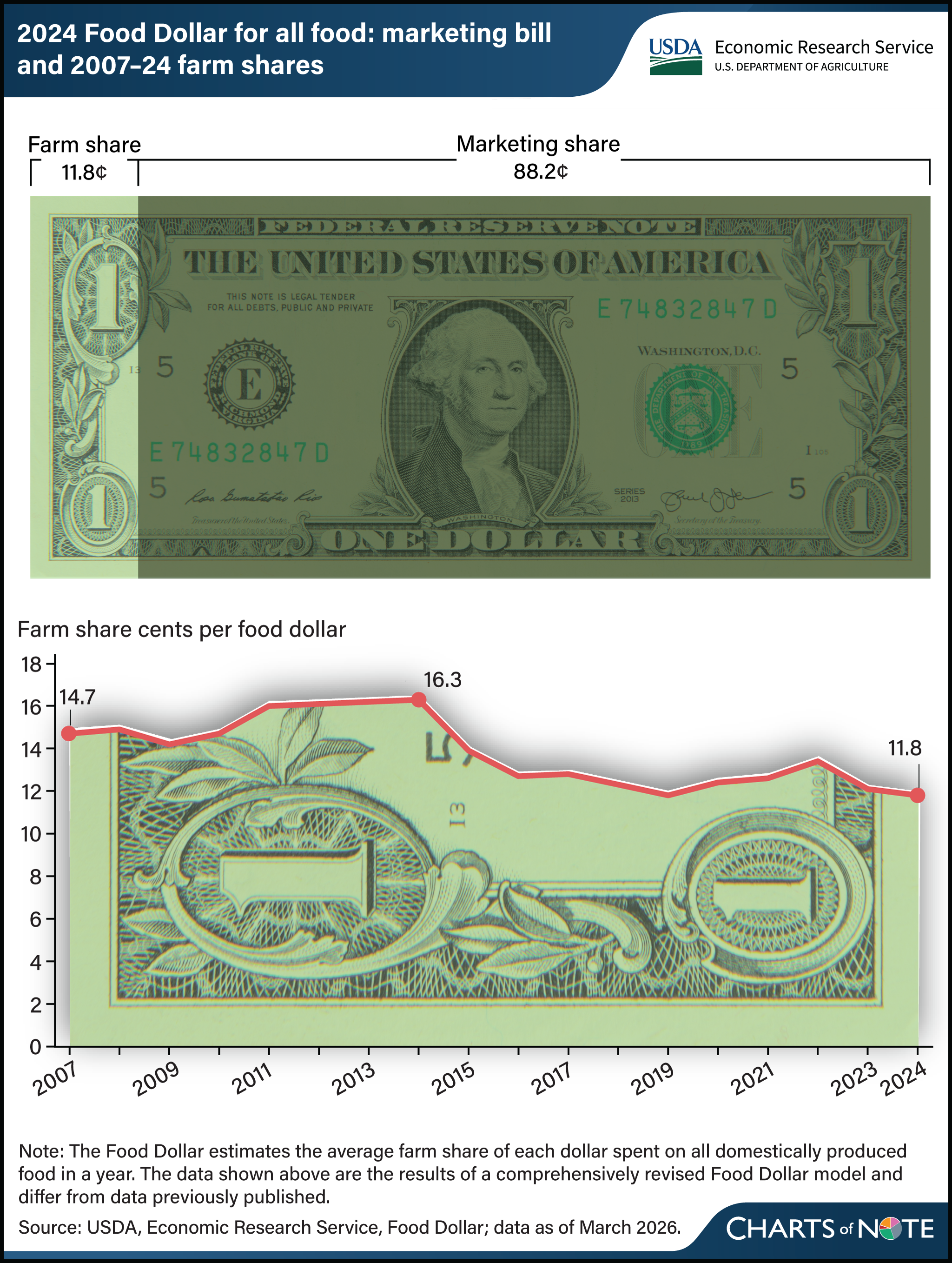 Dollar bill for all domestically produced food in 2024 split into farm share (11.8 cents) and marketing share (88.2 cents). Below is a line chart showing the farm share cents per food dollar from 2007 to 2024.