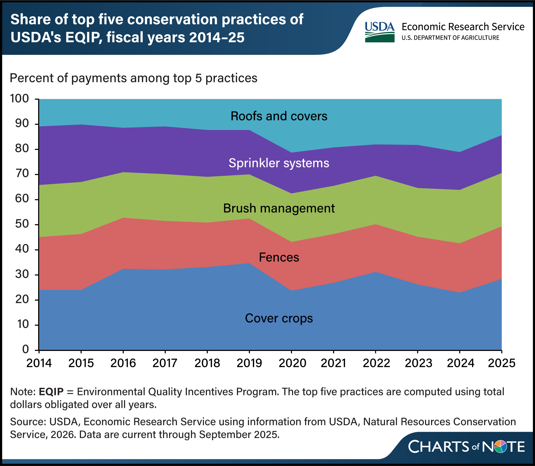 Stacked bar chart showing the share of top-five conservation practices of USDA's Environmental Quality Incentives Program from fiscal years 2014 to 2025.