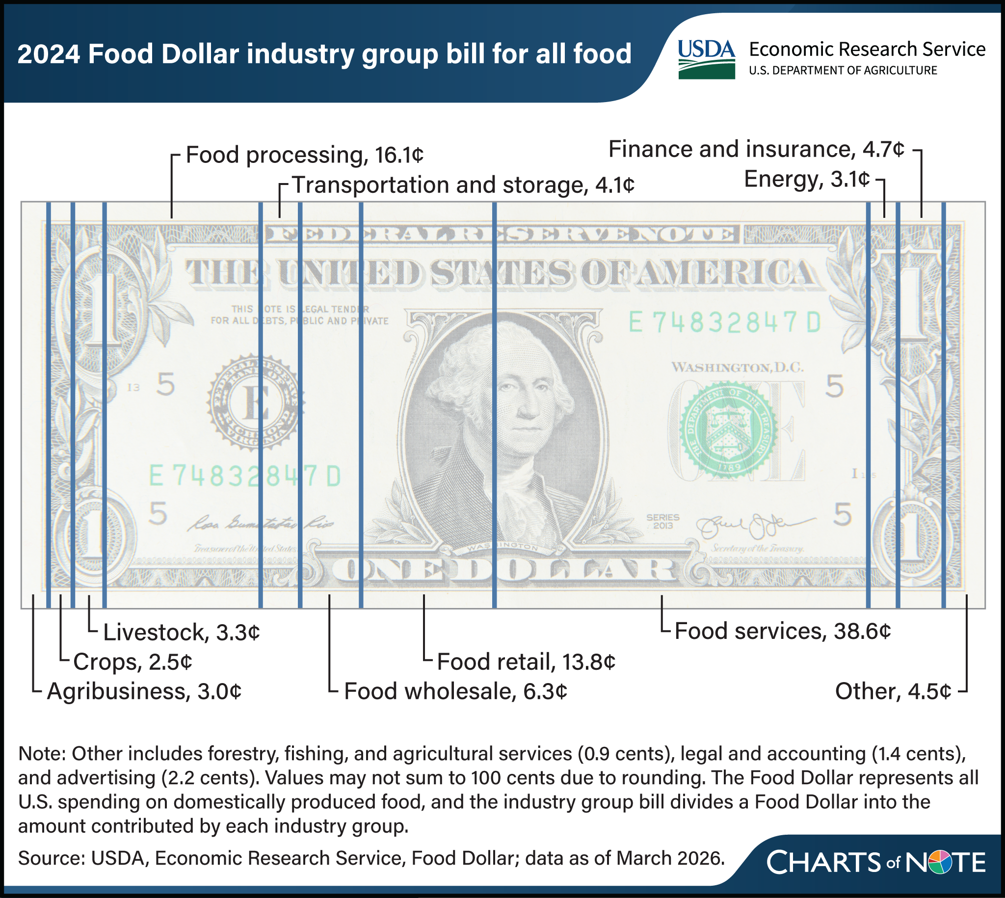 A dollar bill representing the totality of 2024 U.S. food spending divided into industry groups (livestock, crops, etc.).