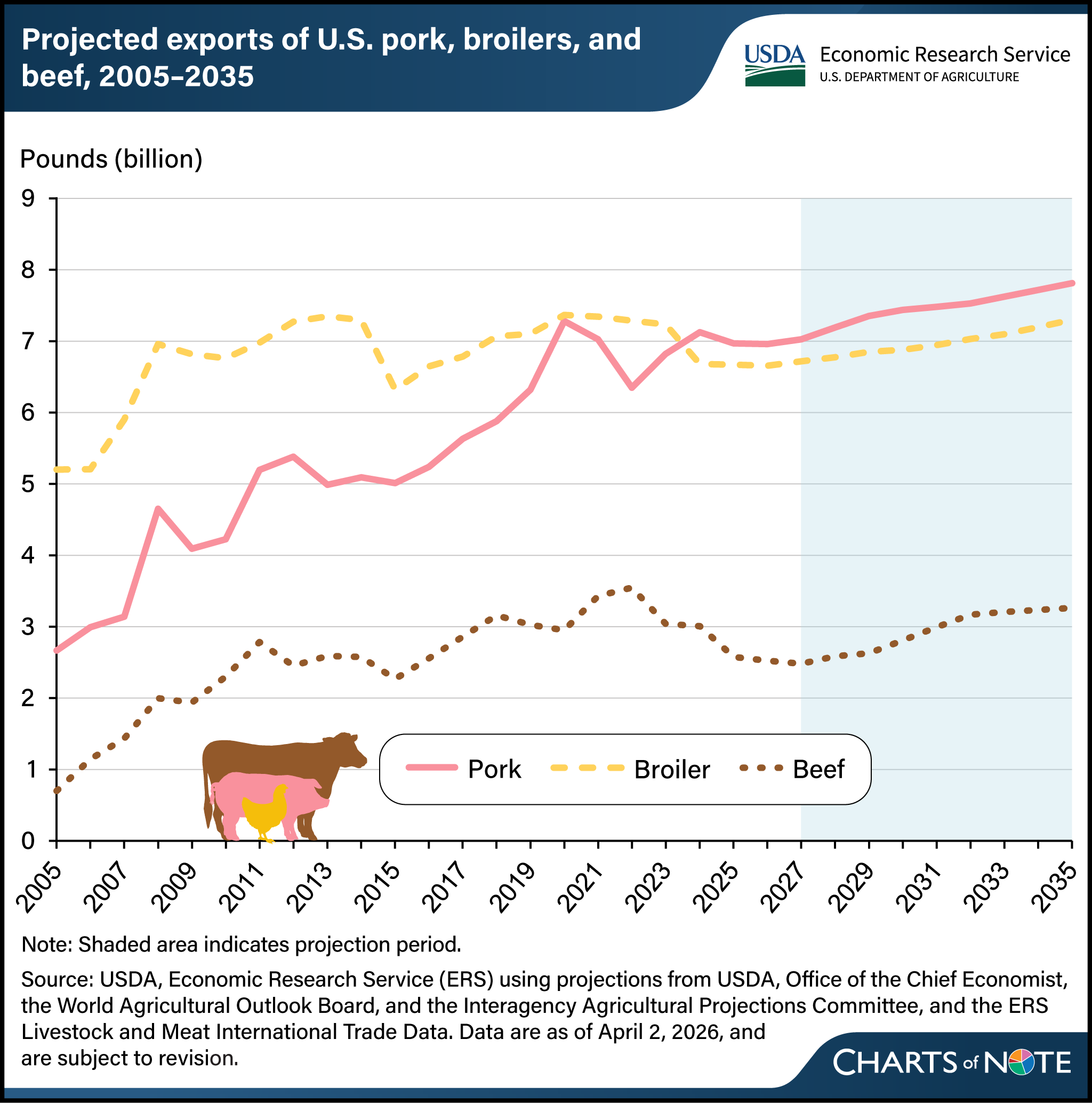 Line chart showing the projected exports of U.S. pork, broilers, and beef, 2005 to 2035.