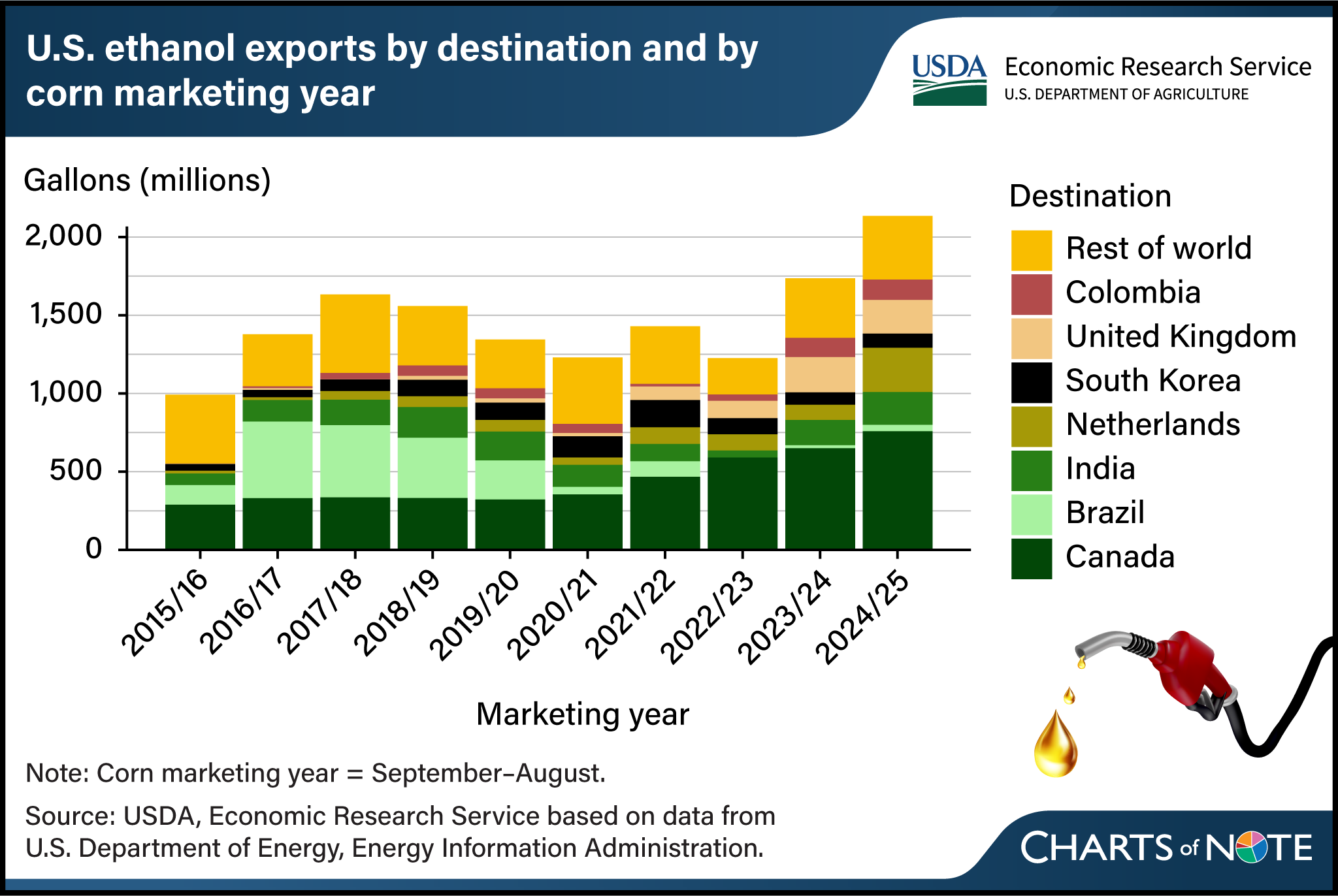 Stacked bar chart showing the U.S. ethanol exports by destination from 2015/16 to 2024/25 marketing year.