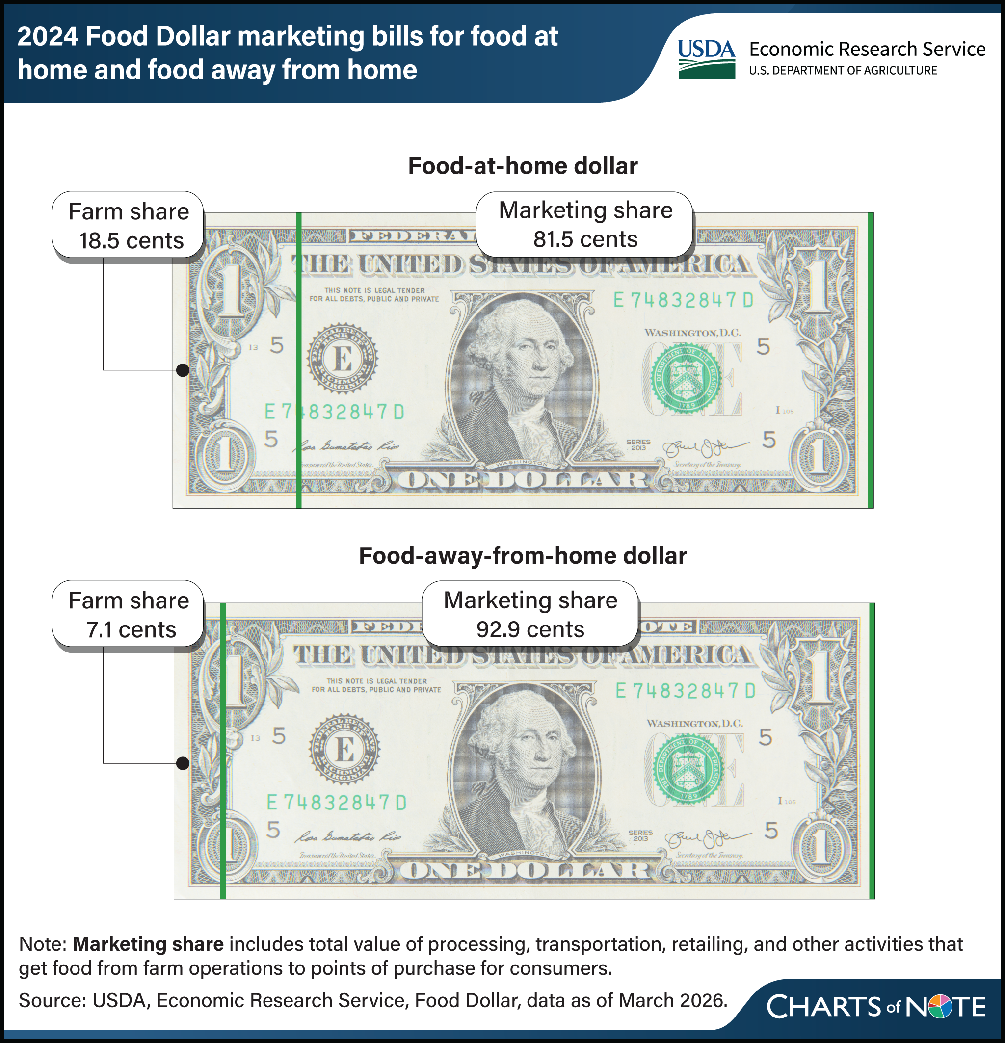 A dollar representing U.S. food spending in 2024 on food at home and food away from home divided into the farm share and the marketing share.