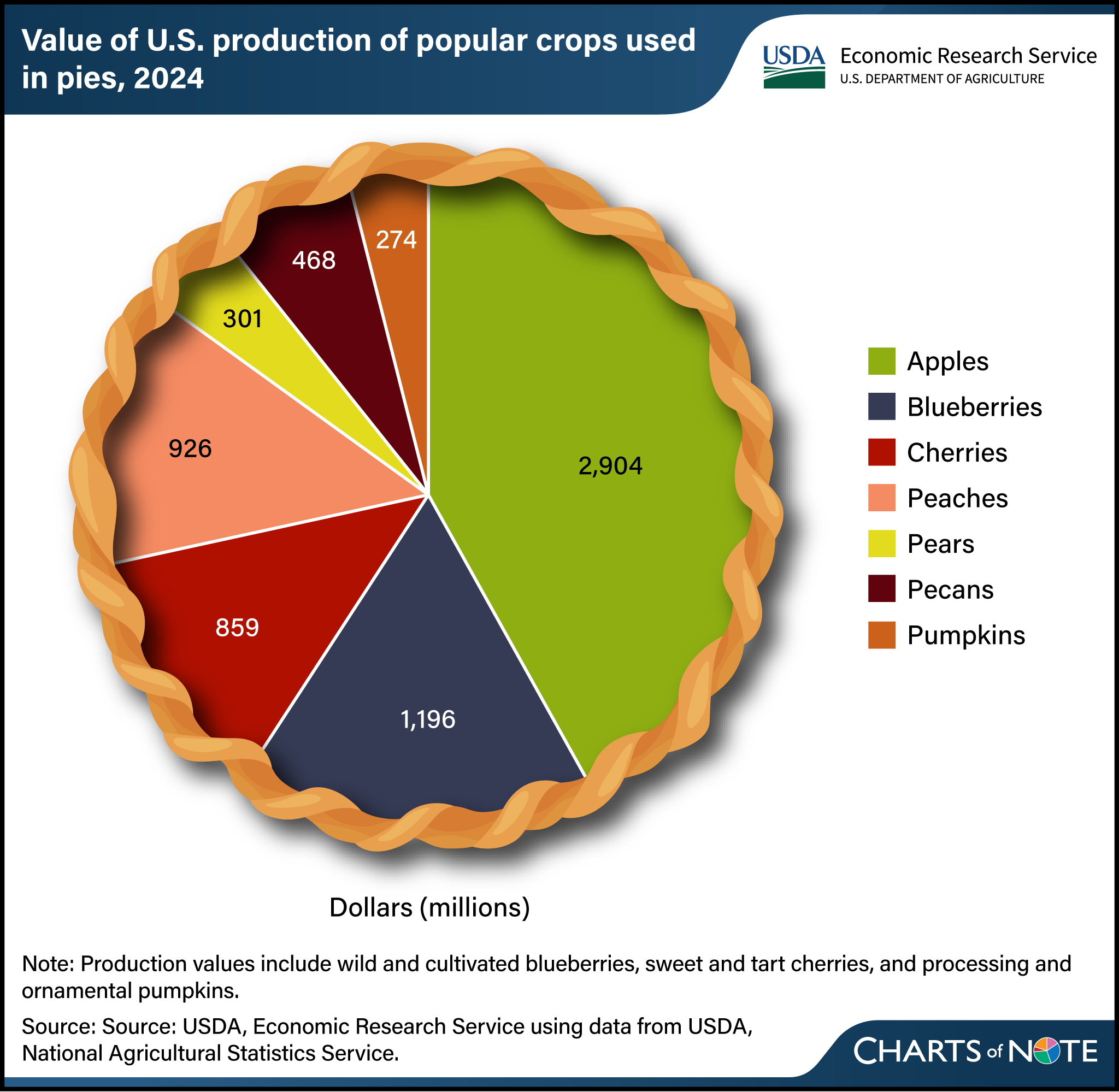 A pie chart, with art of crimped pie edges, of the value of U.S. production of popular crops used in pies (apples, blueberries, cherries, etc.) in 2024.